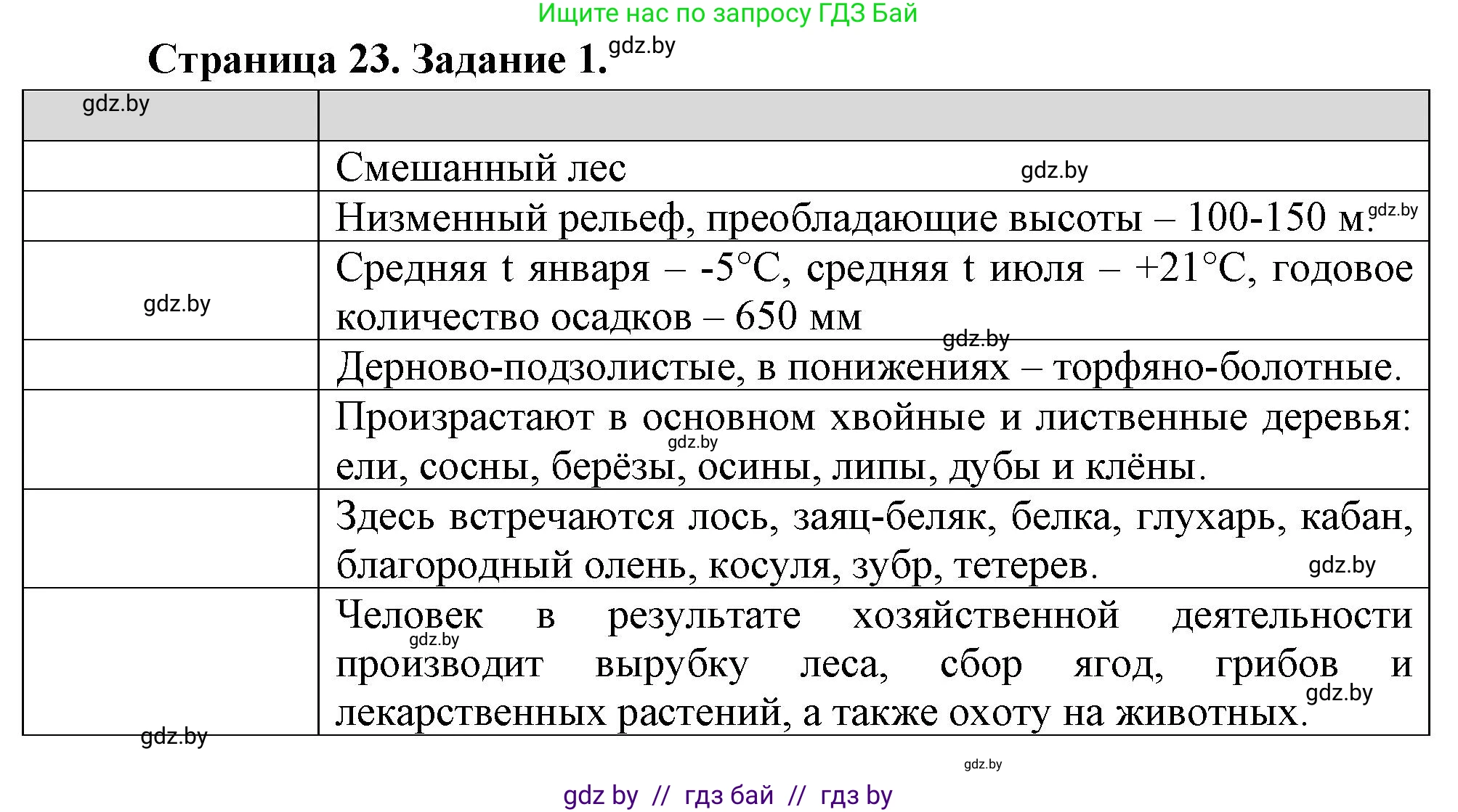 География, 6 класс Тетрадь для практических работ, авторы: Витченко Александр Николаевич, Станкевич Наталья Григорьевна, издательство Аверсэв, Минск, 2024, голубого цвета, страница 23, номер 1, Решение
