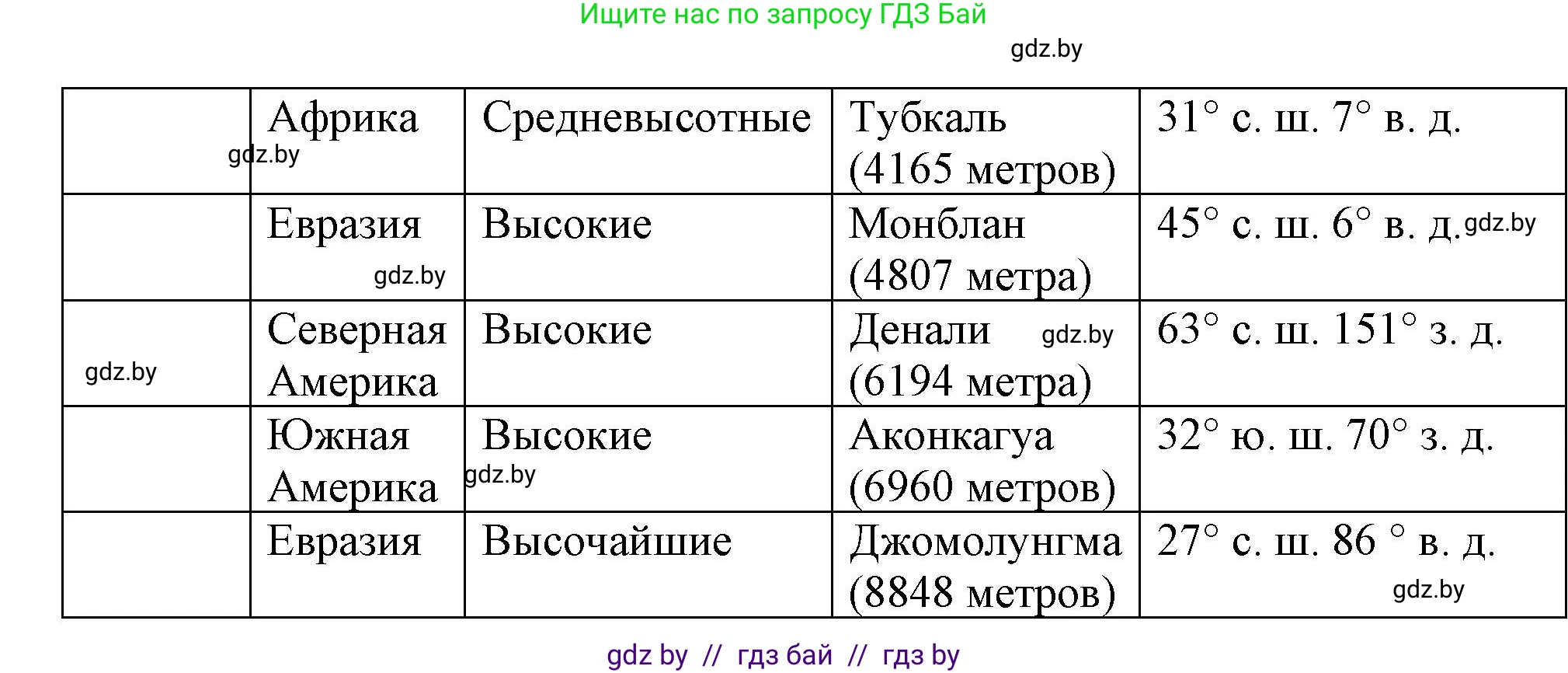 География, 6 класс рабочая тетрадь, авторы: Кольмакова Елена Генадьевна, Пикулик Валентина Владимировна, издательство Аверсэв, Минск, 2022, бирюзового цвета, страница 47, номер 3, Решение (продолжение 2)