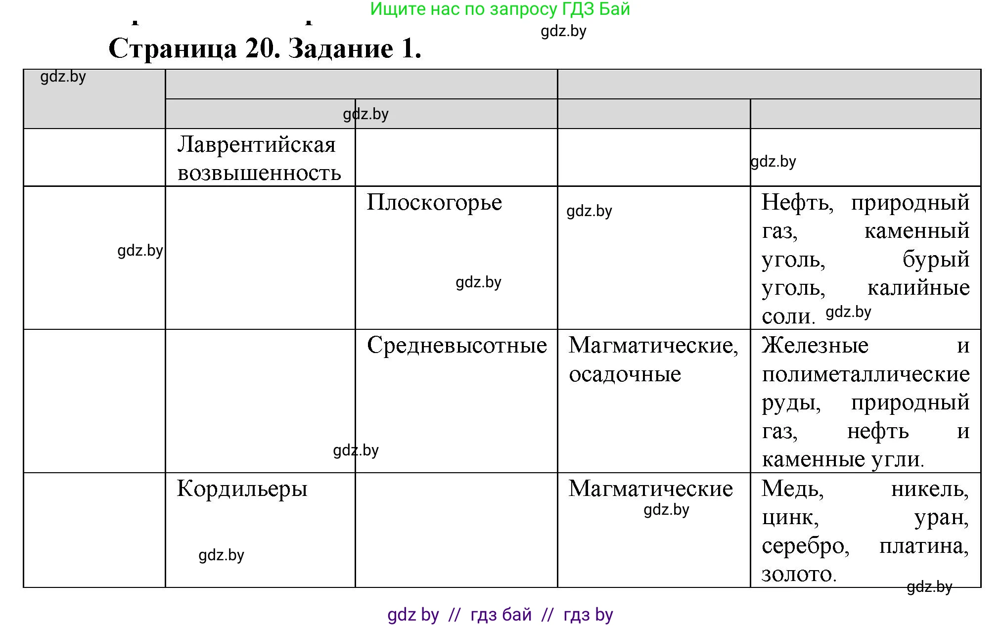 География, 7 класс рабочая тетрадь, авторы: Кольмакова Елена Генадьевна, Сарычева Ольга Владимировна, издательство Аверсэв, Минск, 2024, голубого цвета, страница 20, номер 1, Решение