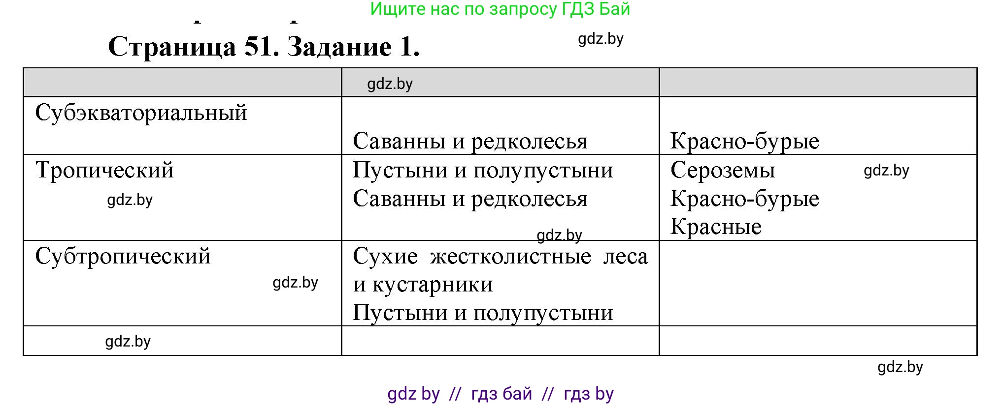 География, 7 класс рабочая тетрадь, авторы: Кольмакова Елена Генадьевна, Сарычева Ольга Владимировна, Тарасенок Елена Николаевна, издательство Аверсэв, Минск, 2024, страница 51, номер 1, Решение