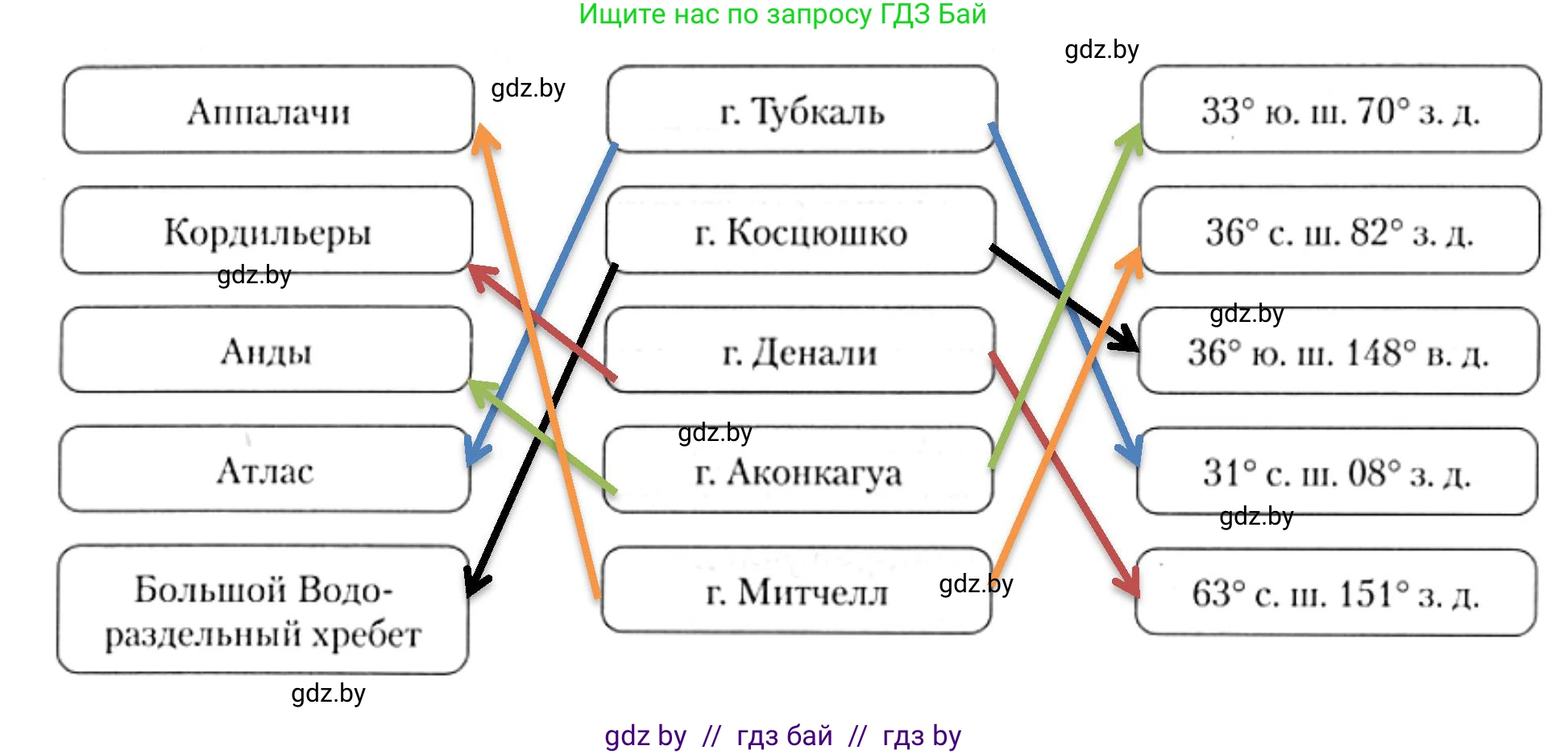 География, 7 класс рабочая тетрадь, авторы: Кольмакова Елена Генадьевна, Сарычева Ольга Владимировна, Тарасенок Елена Николаевна, издательство Аверсэв, Минск, 2024, страница 75, номер 3, Решение