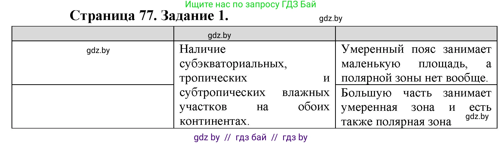 География, 7 класс рабочая тетрадь, авторы: Кольмакова Елена Генадьевна, Сарычева Ольга Владимировна, Тарасенок Елена Николаевна, издательство Аверсэв, Минск, 2024, страница 77, номер 1, Решение