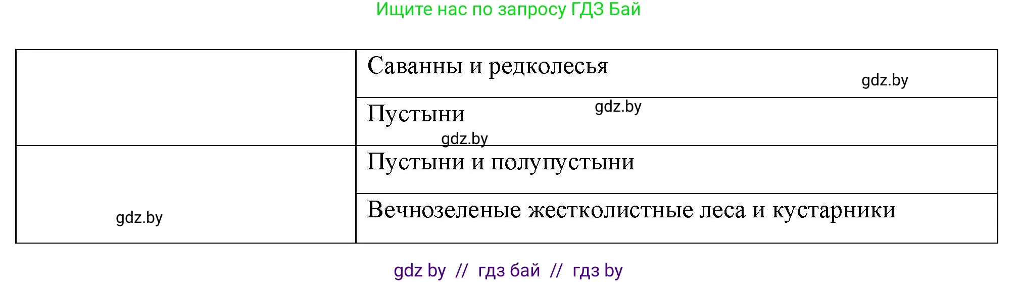 География, 7 класс тетрадь для практических и самостоятельных работ, авторы: Метельский Юрий Михайлович, Чайковская Людмила Ивановна, издательство Сэр-Вит, Минск, 2023, бирюзового цвета, страница 5, номер 5, Решение (продолжение 2)