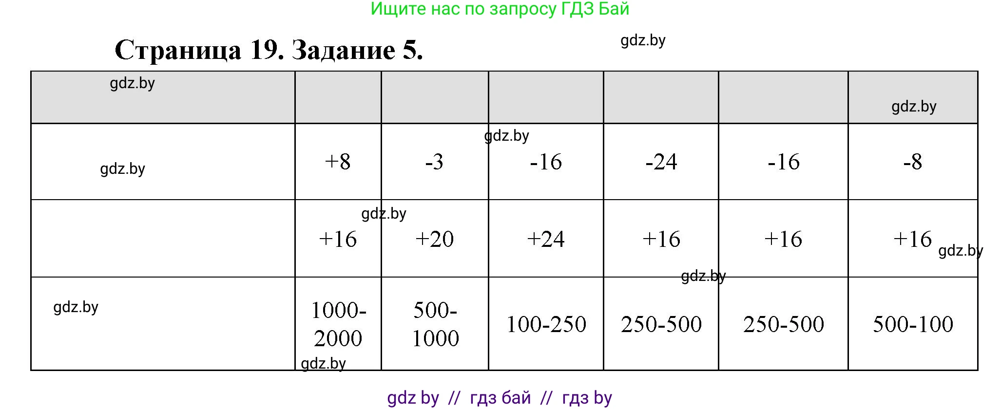 География, 7 класс тетрадь для практических и самостоятельных работ, авторы: Метельский Юрий Михайлович, Чайковская Людмила Ивановна, издательство Сэр-Вит, Минск, 2023, бирюзового цвета, страница 19, номер 5, Решение