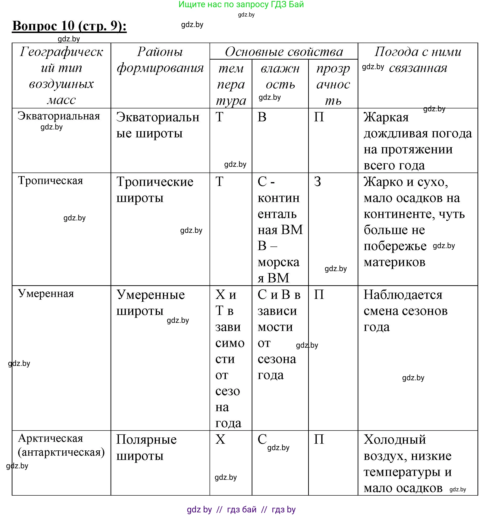 География, 7 класс Тетрадь для практических работ и индивидуальных заданий, авторы: Витченко Александр Николаевич, Станкевич Наталья Григорьевна, издательство Аверсэв, Минск, 2022, страница 9, номер 10, Решение