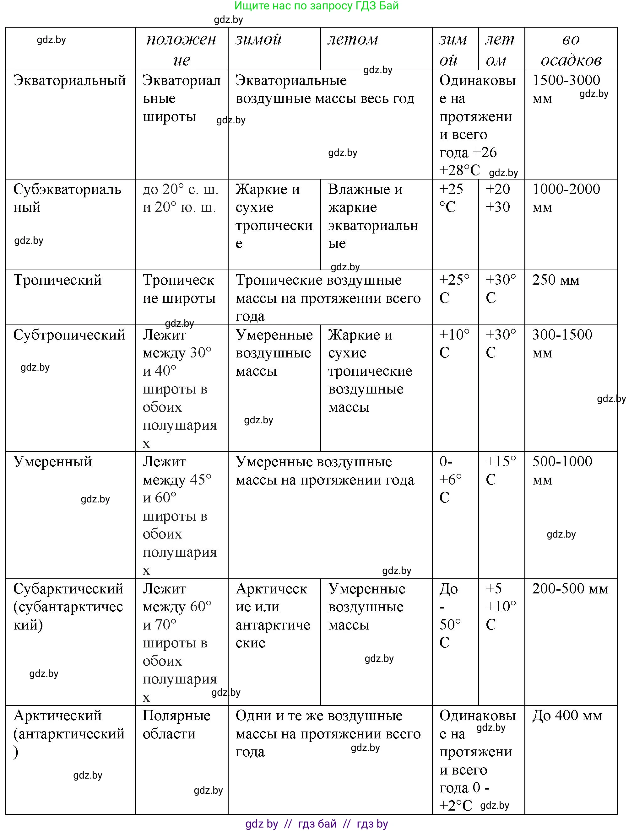 География, 7 класс Тетрадь для практических работ и индивидуальных заданий, авторы: Витченко Александр Николаевич, Станкевич Наталья Григорьевна, издательство Аверсэв, Минск, 2022, страница 10, номер 14, Решение (продолжение 2)