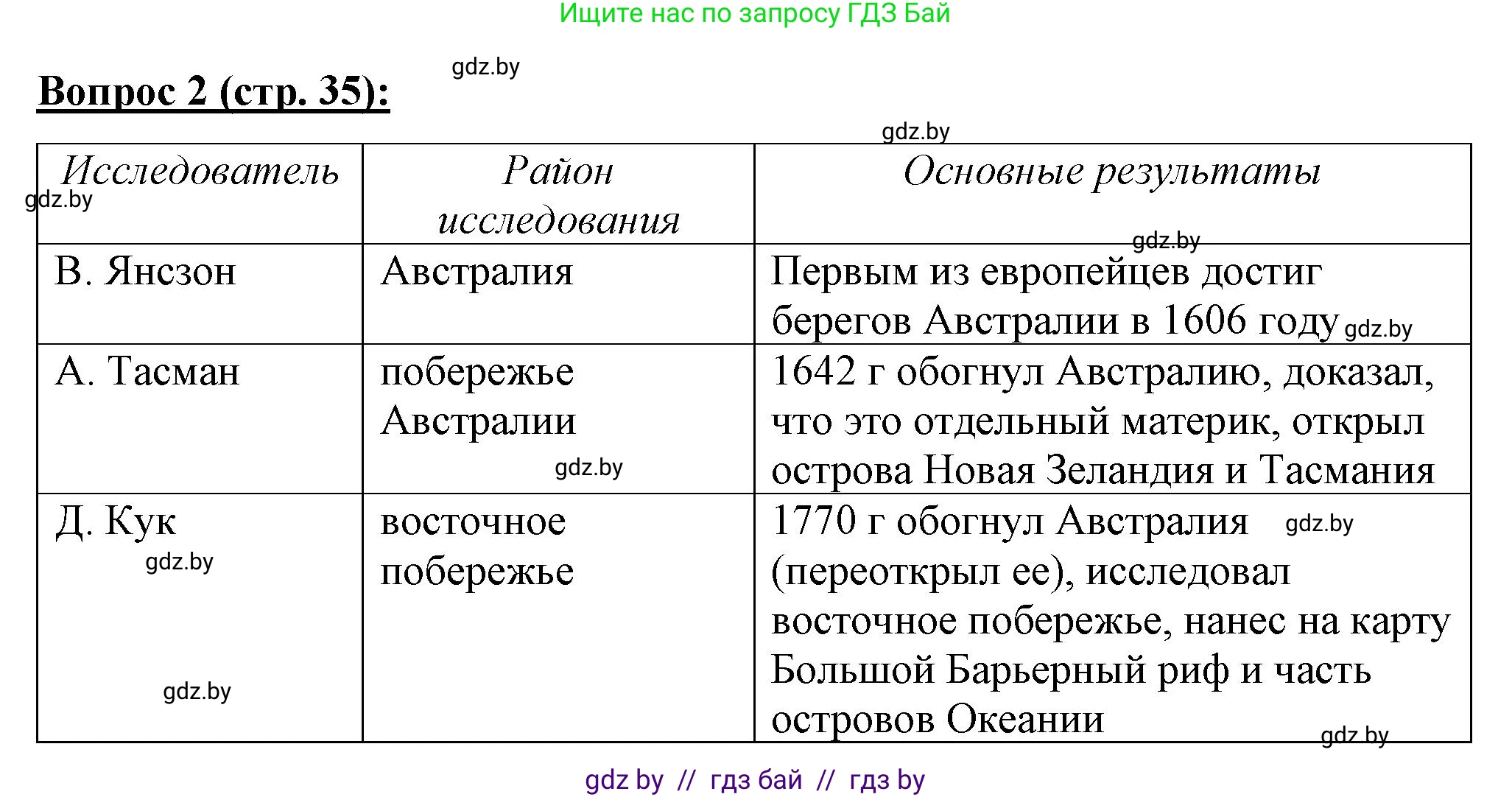 География, 7 класс Тетрадь для практических работ и индивидуальных заданий, авторы: Витченко Александр Николаевич, Станкевич Наталья Григорьевна, издательство Аверсэв, Минск, 2022, страница 35, номер 2, Решение