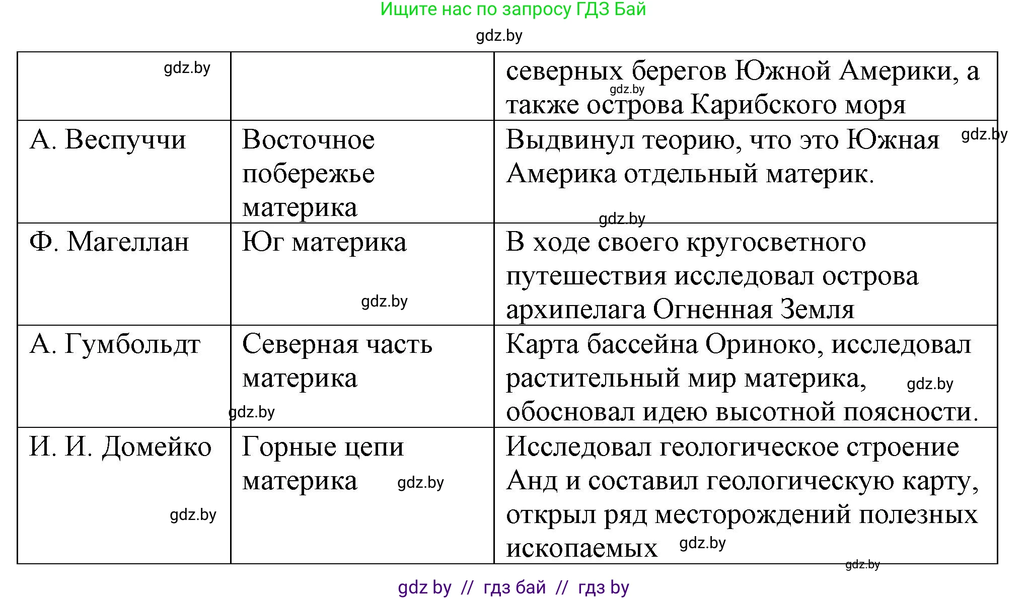 География, 7 класс Тетрадь для практических работ и индивидуальных заданий, авторы: Витченко Александр Николаевич, Станкевич Наталья Григорьевна, издательство Аверсэв, Минск, 2022, страница 55, номер 4, Решение (продолжение 2)