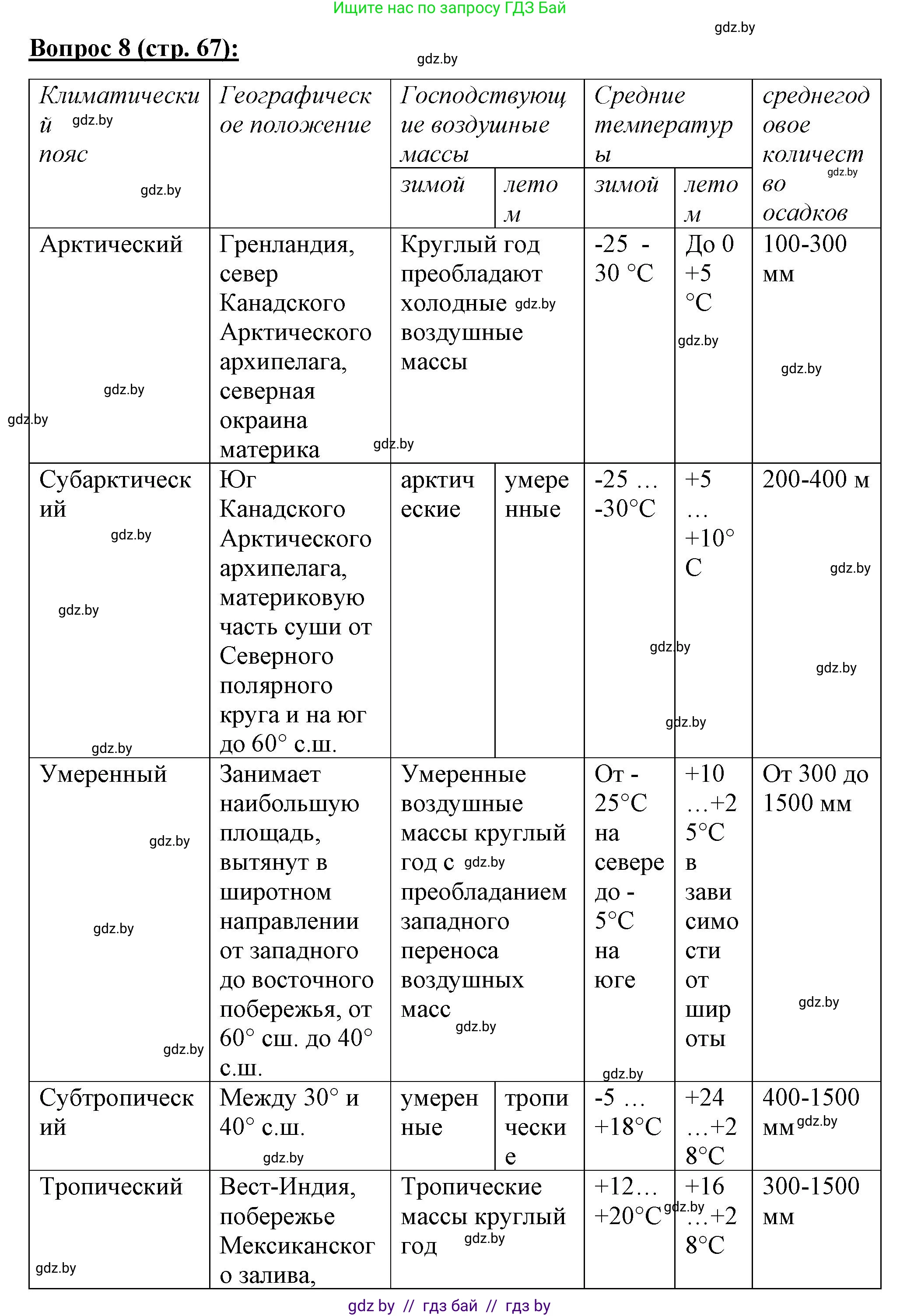 География, 7 класс Тетрадь для практических работ и индивидуальных заданий, авторы: Витченко Александр Николаевич, Станкевич Наталья Григорьевна, издательство Аверсэв, Минск, 2022, страница 67, номер 8, Решение