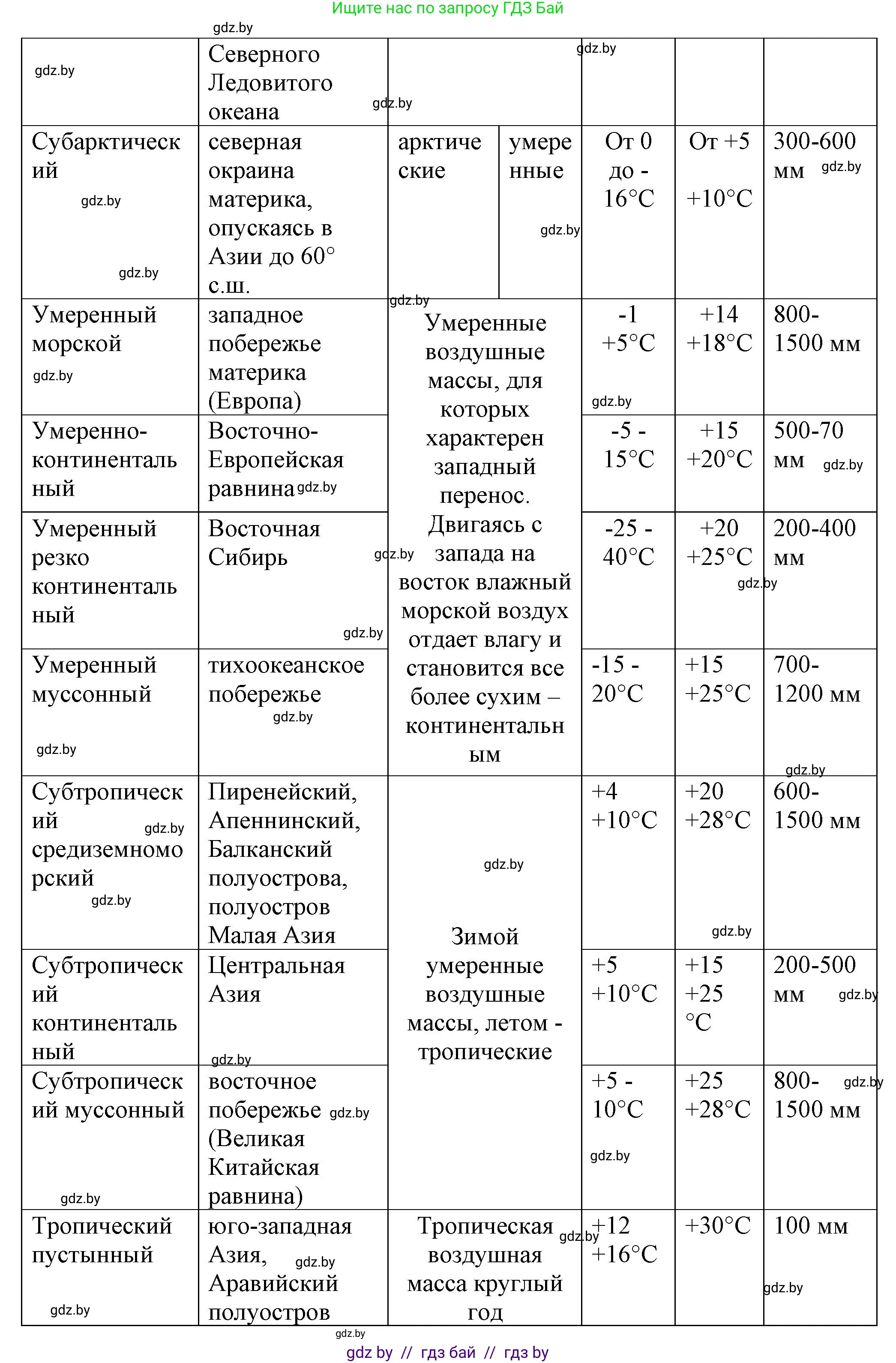 География, 7 класс Тетрадь для практических работ и индивидуальных заданий, авторы: Витченко Александр Николаевич, Станкевич Наталья Григорьевна, издательство Аверсэв, Минск, 2022, страница 81, номер 11, Решение (продолжение 2)