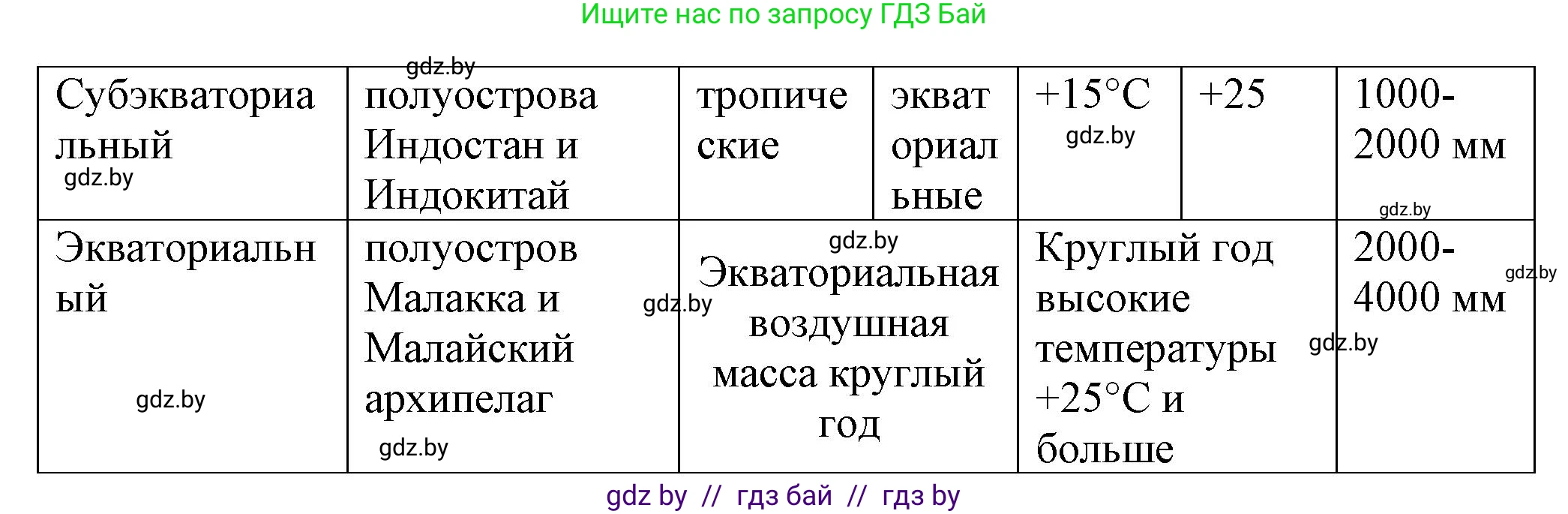 География, 7 класс Тетрадь для практических работ и индивидуальных заданий, авторы: Витченко Александр Николаевич, Станкевич Наталья Григорьевна, издательство Аверсэв, Минск, 2022, страница 81, номер 11, Решение (продолжение 3)