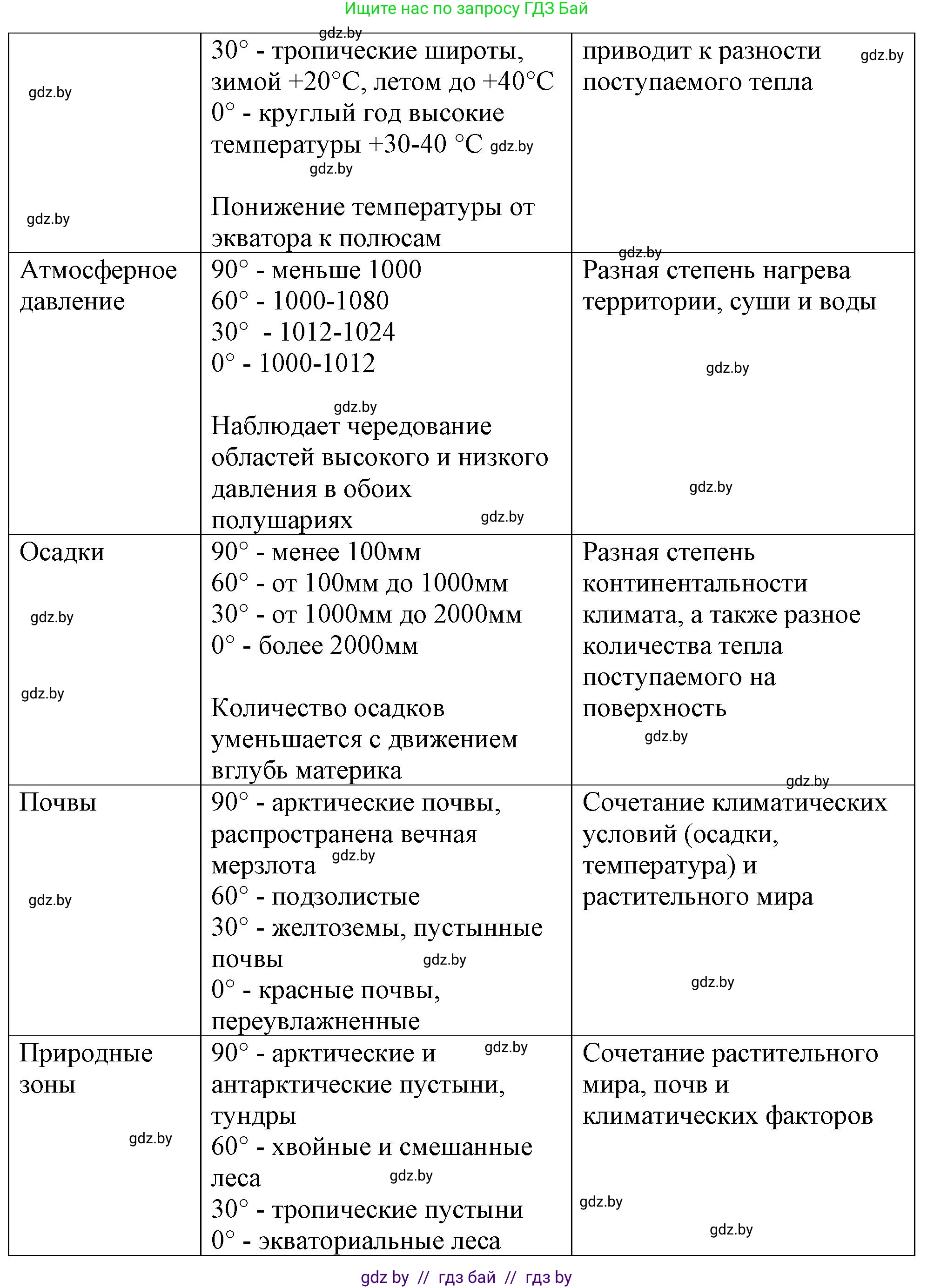 География, 7 класс Тетрадь для практических работ и индивидуальных заданий, авторы: Витченко Александр Николаевич, Станкевич Наталья Григорьевна, издательство Аверсэв, Минск, 2022, страница 92, номер 2, Решение (продолжение 2)