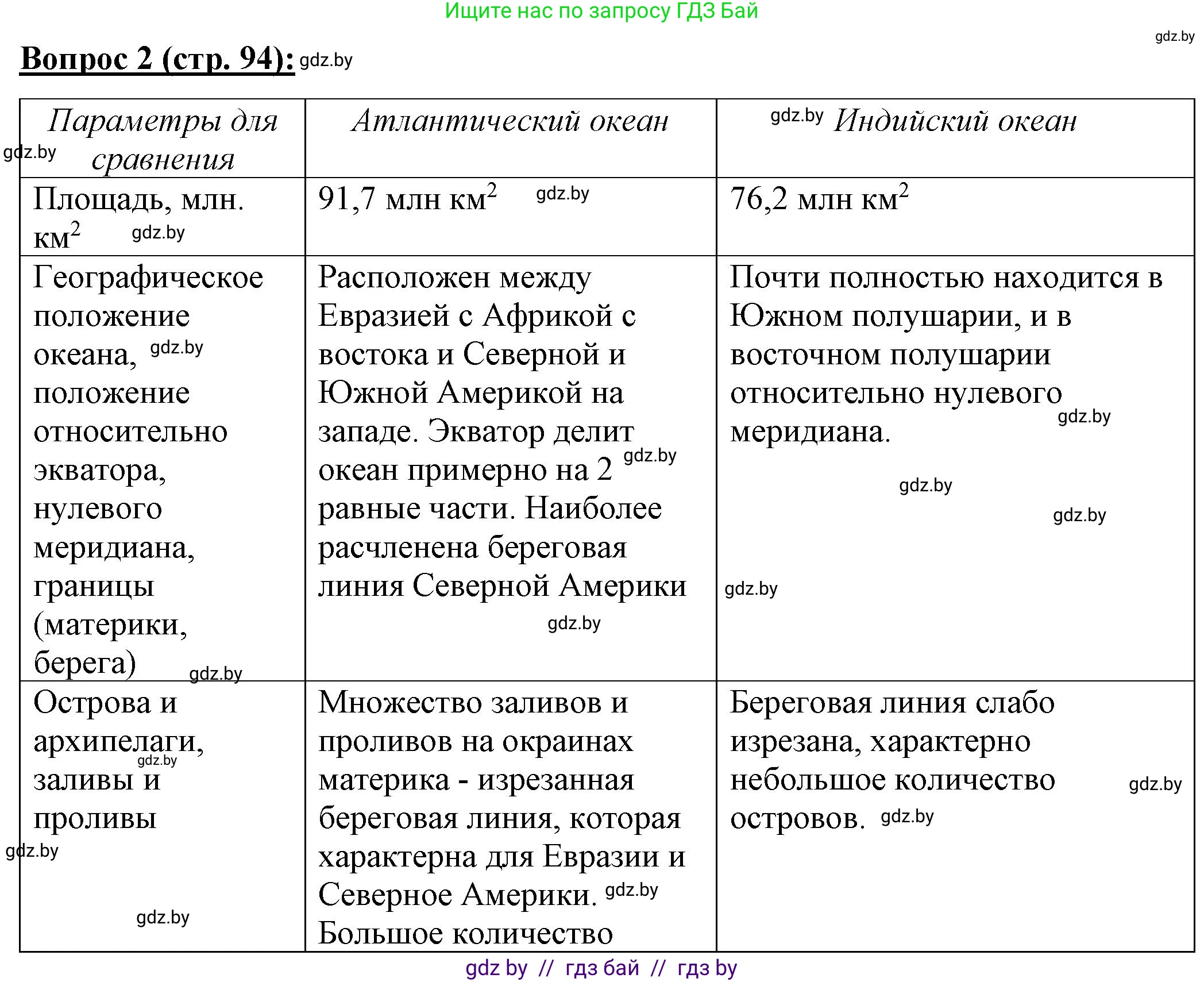 География, 7 класс Тетрадь для практических работ и индивидуальных заданий, авторы: Витченко Александр Николаевич, Станкевич Наталья Григорьевна, издательство Аверсэв, Минск, 2022, страница 94, номер 2, Решение