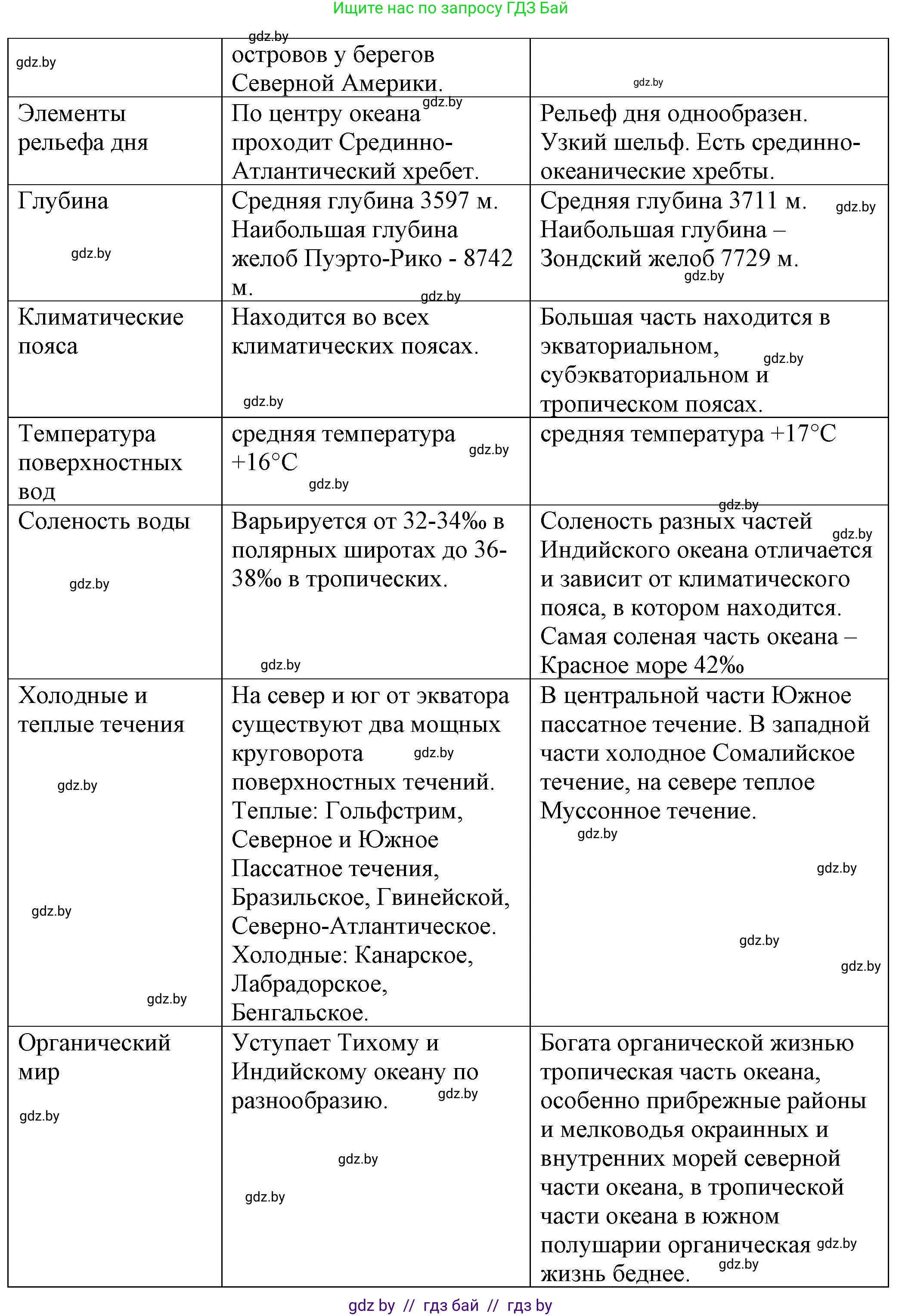 География, 7 класс Тетрадь для практических работ и индивидуальных заданий, авторы: Витченко Александр Николаевич, Станкевич Наталья Григорьевна, издательство Аверсэв, Минск, 2022, страница 94, номер 2, Решение (продолжение 2)