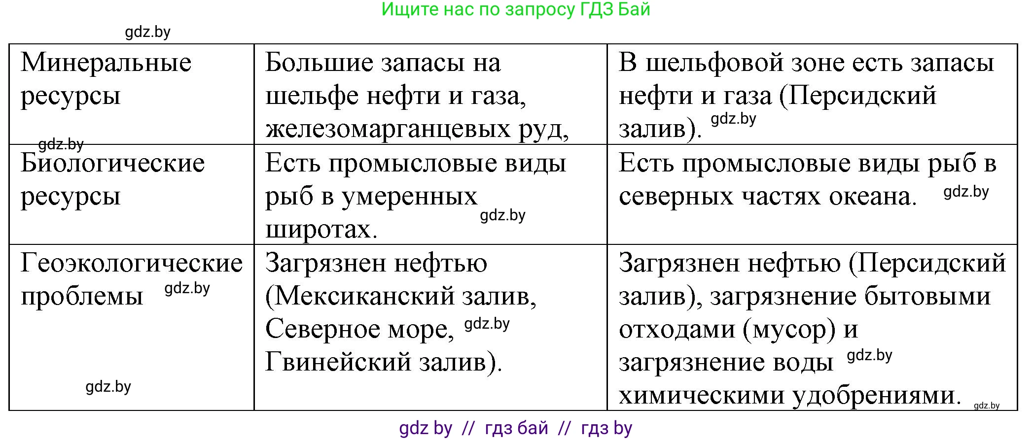 География, 7 класс Тетрадь для практических работ и индивидуальных заданий, авторы: Витченко Александр Николаевич, Станкевич Наталья Григорьевна, издательство Аверсэв, Минск, 2022, страница 94, номер 2, Решение (продолжение 3)