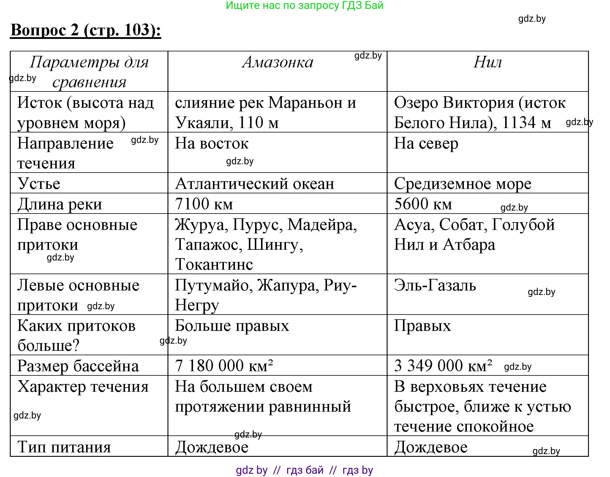 География, 7 класс Тетрадь для практических работ и индивидуальных заданий, авторы: Витченко Александр Николаевич, Станкевич Наталья Григорьевна, издательство Аверсэв, Минск, 2022, страница 103, номер 2, Решение