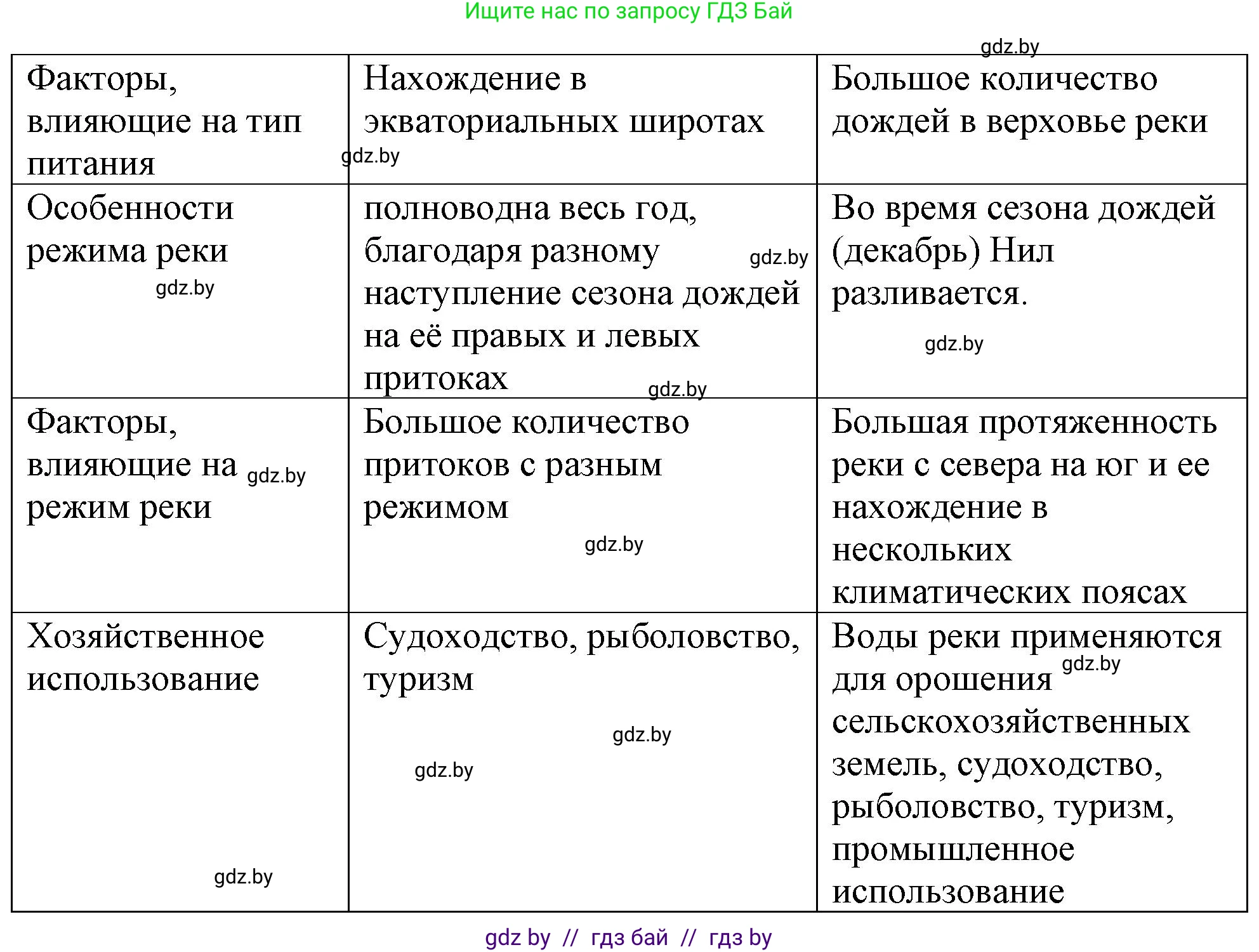 География, 7 класс Тетрадь для практических работ и индивидуальных заданий, авторы: Витченко Александр Николаевич, Станкевич Наталья Григорьевна, издательство Аверсэв, Минск, 2022, страница 103, номер 2, Решение (продолжение 2)
