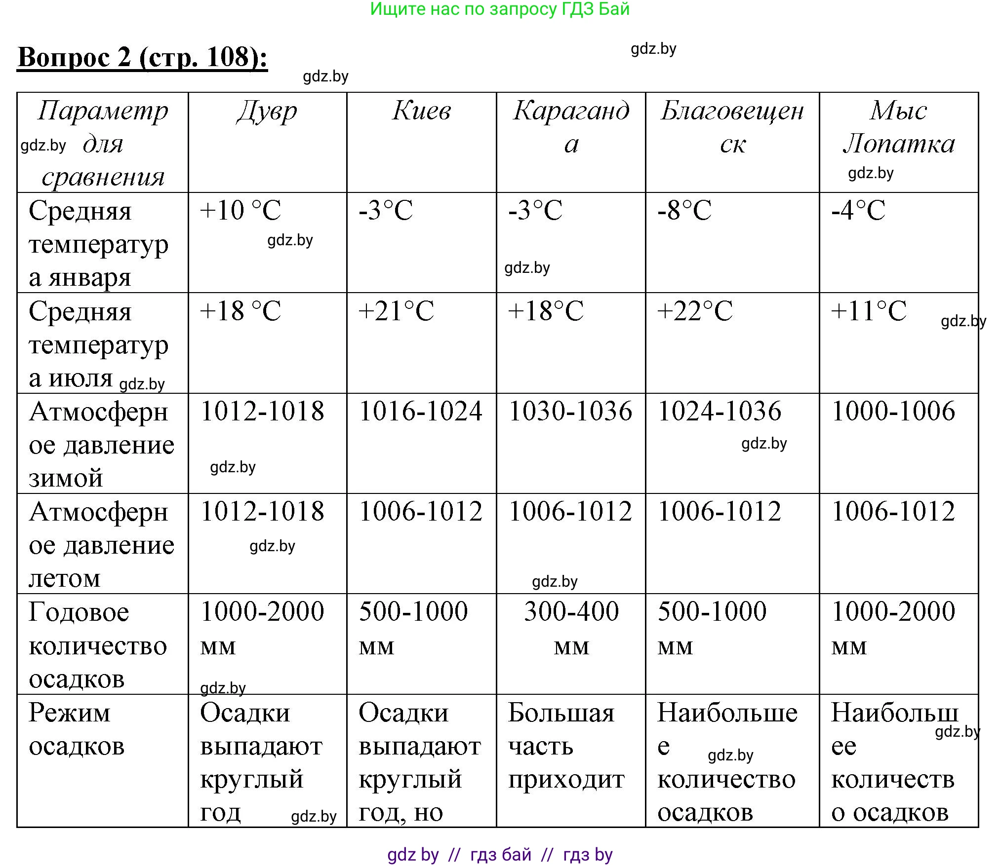 География, 7 класс Тетрадь для практических работ и индивидуальных заданий, авторы: Витченко Александр Николаевич, Станкевич Наталья Григорьевна, издательство Аверсэв, Минск, 2022, страница 108, номер 2, Решение