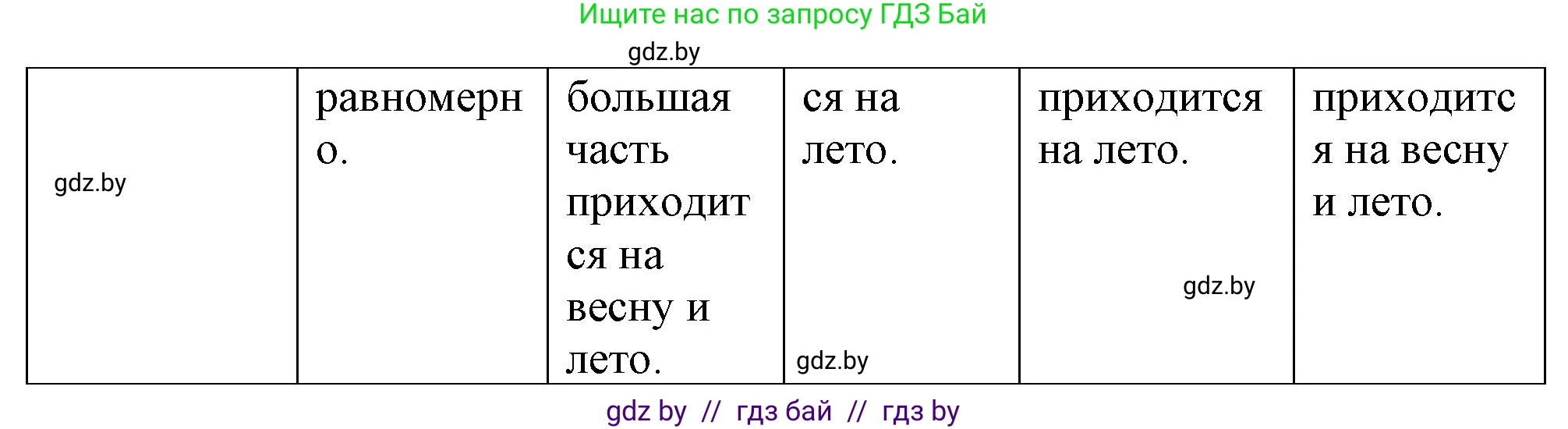 География, 7 класс Тетрадь для практических работ и индивидуальных заданий, авторы: Витченко Александр Николаевич, Станкевич Наталья Григорьевна, издательство Аверсэв, Минск, 2022, страница 108, номер 2, Решение (продолжение 2)
