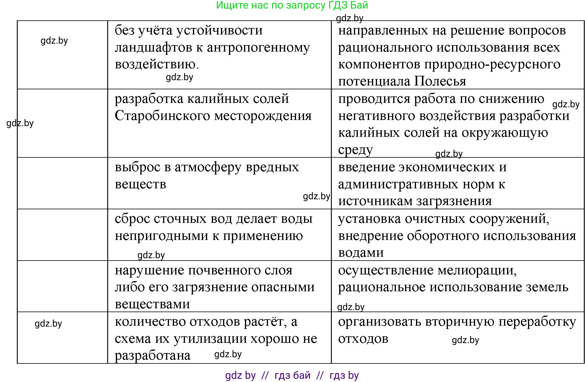 География, 9 класс Тетрадь для практических работ и индивидуальных занятий, авторы: Витченко Александр Николаевич, Антипова Екатерина Анатольевна, Станкевич Наталья Григорьевна, издательство Аверсэв, Минск, 2022, страница 32, номер 9, Решение (продолжение 2)