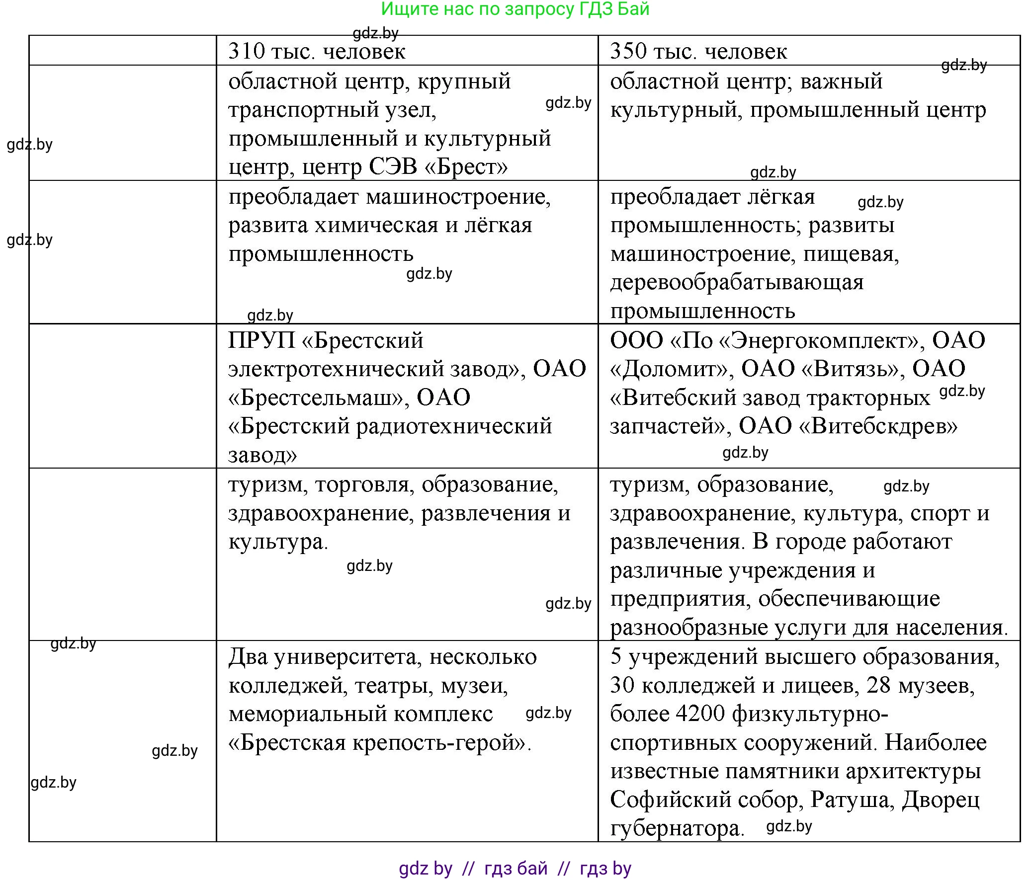 География, 9 класс Тетрадь для практических работ и индивидуальных занятий, авторы: Витченко Александр Николаевич, Антипова Екатерина Анатольевна, Станкевич Наталья Григорьевна, издательство Аверсэв, Минск, 2022, страница 78, номер 4*, Решение (продолжение 2)