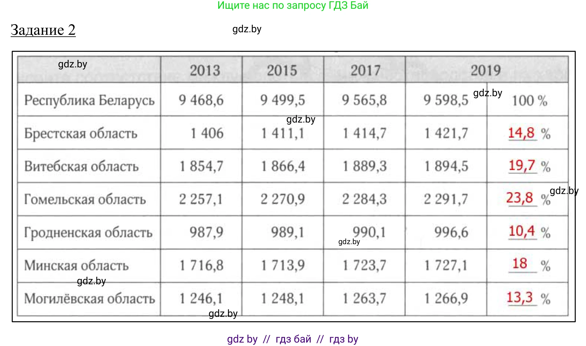 География, 9 класс рабочая тетрадь, авторы: Брилевский Михаил Николаевич, Климович Алеся Владимировна, издательство Белкартография, Минск, 2021, бирюзового цвета, страница 68, номер 2, Решение