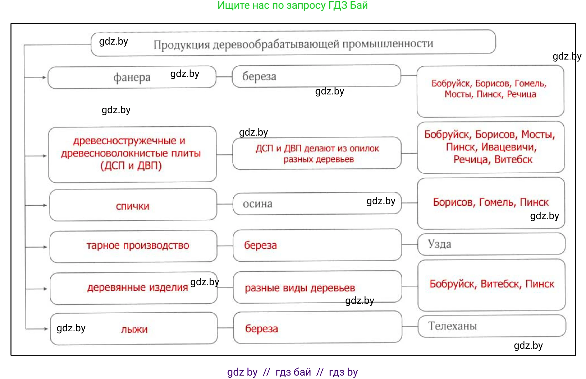 География, 9 класс рабочая тетрадь, авторы: Брилевский Михаил Николаевич, Климович Алеся Владимировна, издательство Белкартография, Минск, 2021, бирюзового цвета, страница 85, номер 3, Решение (продолжение 2)