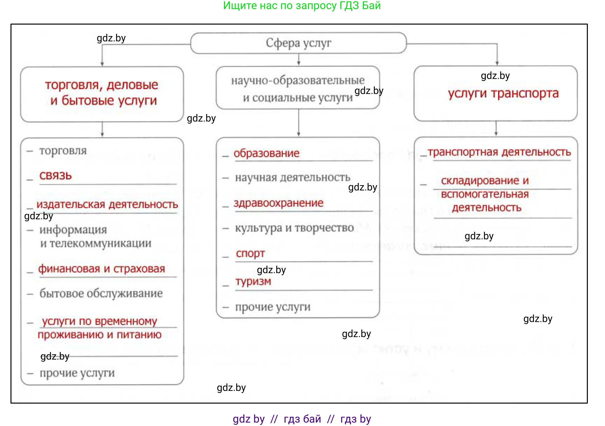 География, 9 класс рабочая тетрадь, авторы: Брилевский Михаил Николаевич, Климович Алеся Владимировна, издательство Белкартография, Минск, 2021, бирюзового цвета, страница 91, номер 1, Решение (продолжение 2)