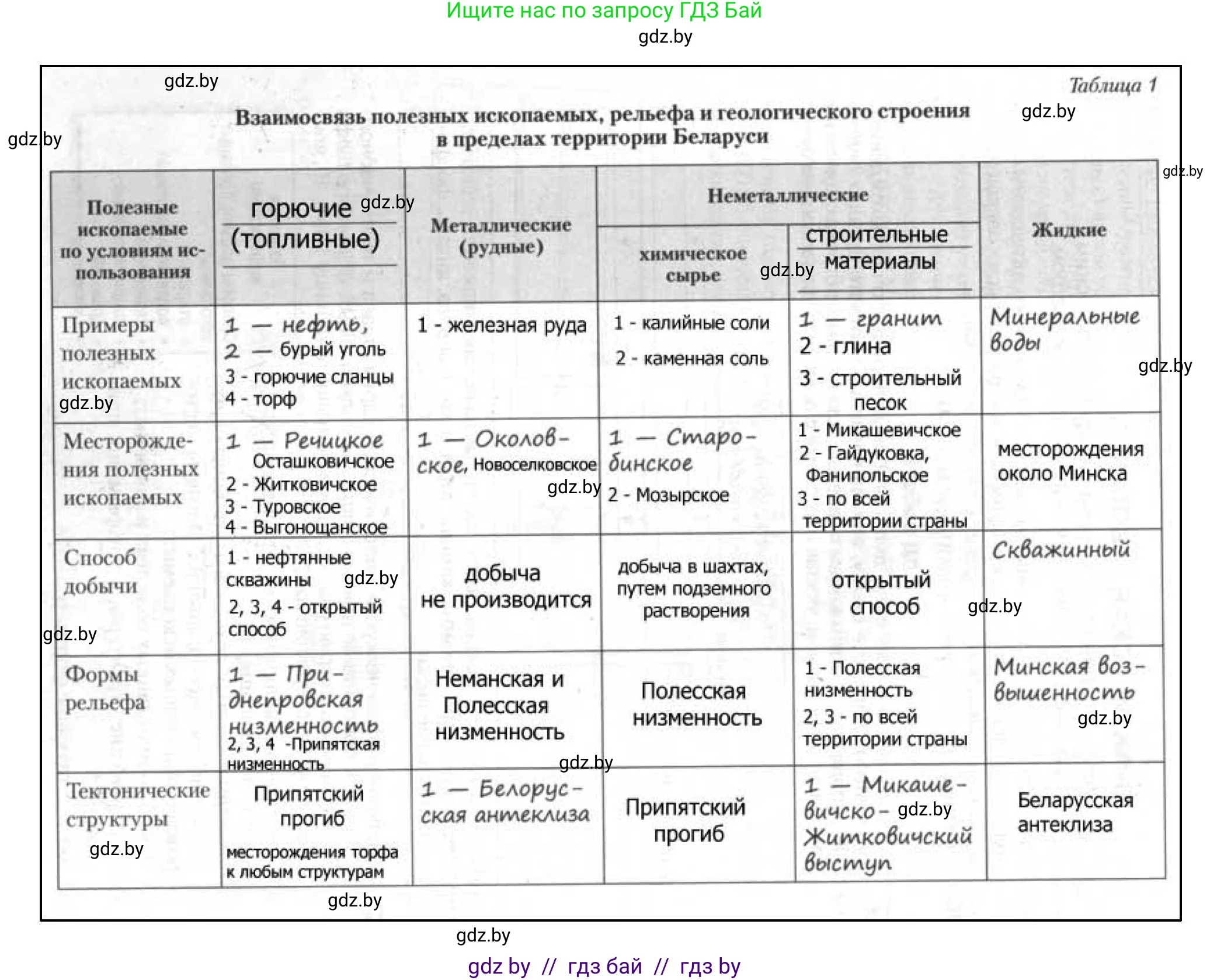 География, 9 класс тетрадь для практических и самостоятельных работ, авторы: Кольмакова Елена Генадьевна, Пикулик Валентина Владимировна, Сарычева Ольга Владимировна, издательство Аверсэв, Минск, 2020, страница 9, номер 2, Решение