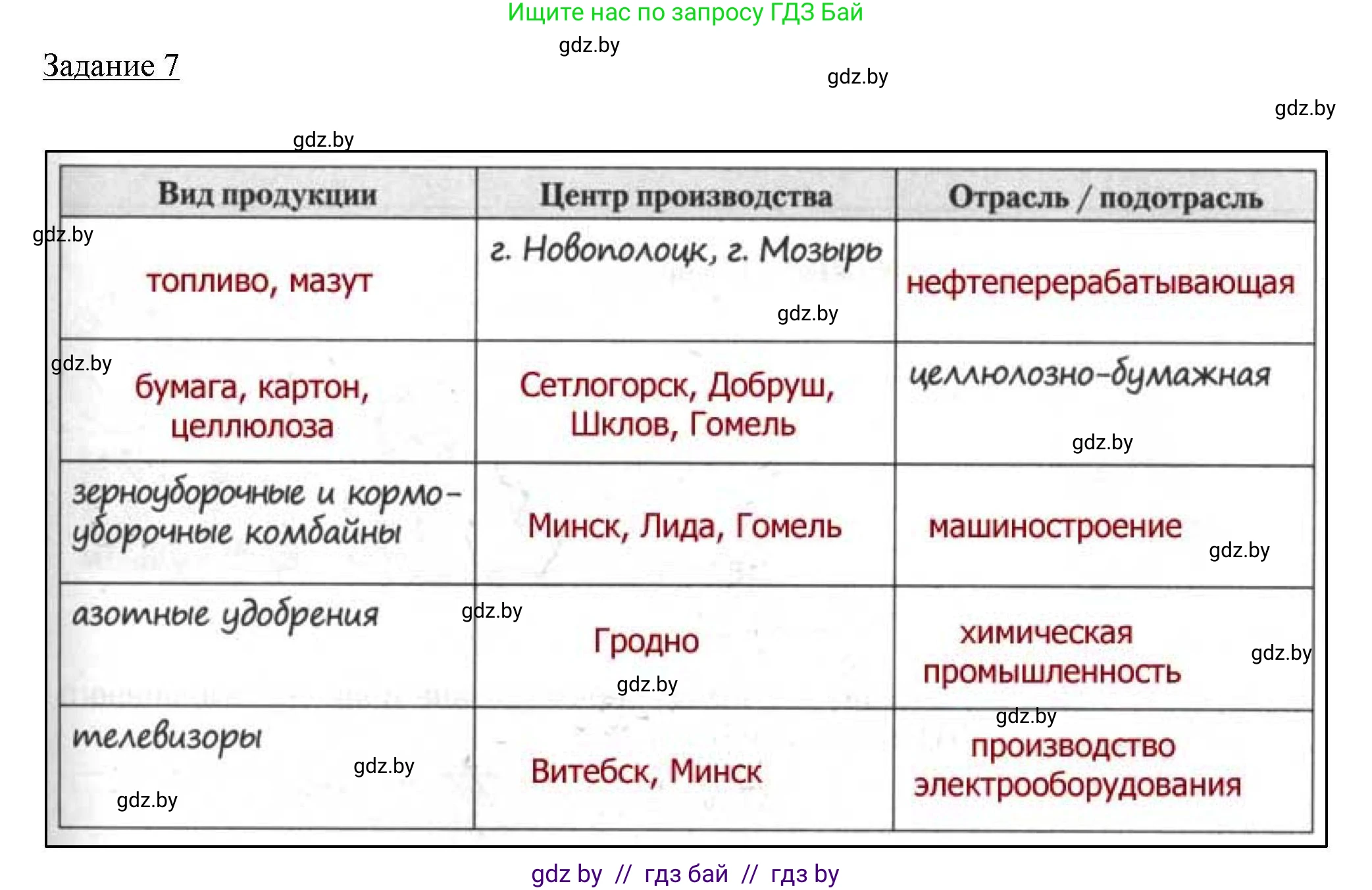 География, 9 класс тетрадь для практических и самостоятельных работ, авторы: Кольмакова Елена Генадьевна, Пикулик Валентина Владимировна, Сарычева Ольга Владимировна, издательство Аверсэв, Минск, 2020, страница 77, номер 7, Решение