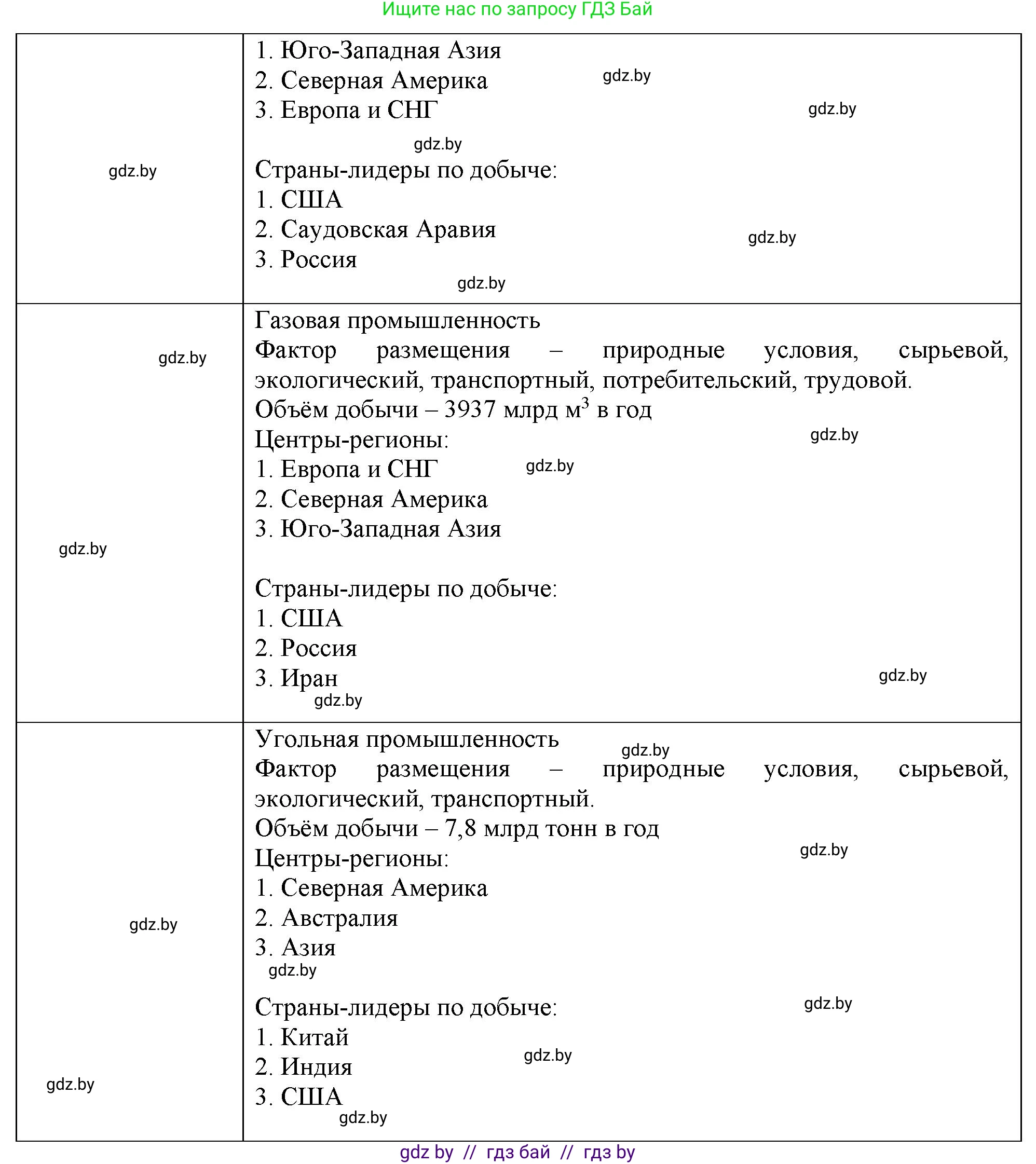 География, 10 класс рабочая тетрадь, авторы: Кольмакова Елена Генадьевна, Пикулик Валентина Владимировна, Сарычева Ольга Владимировна, издательство Аверсэв, Минск, 2020, бирюзового цвета, страница 78, номер 4, Решение (продолжение 2)
