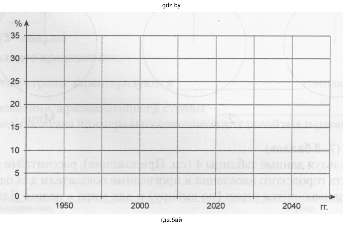 График. Темпы ежегодного роста городского населения стран