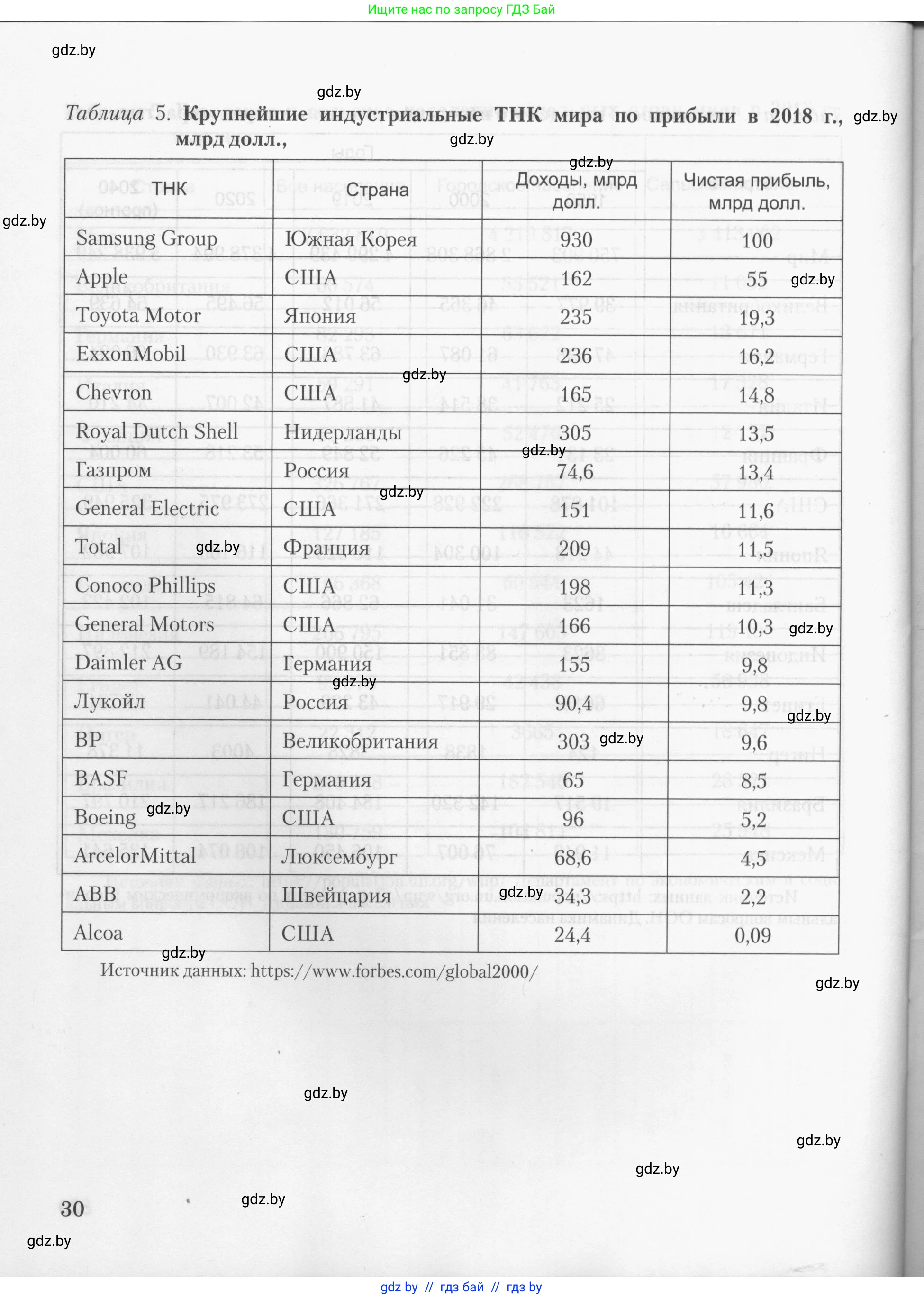 География, 10 класс тетрадь для практических и самостоятельных работ, автор: Метельский Юрий Михайлович, издательство Сэр-Вит, Минск, 2020, салатового цвета, страница 30