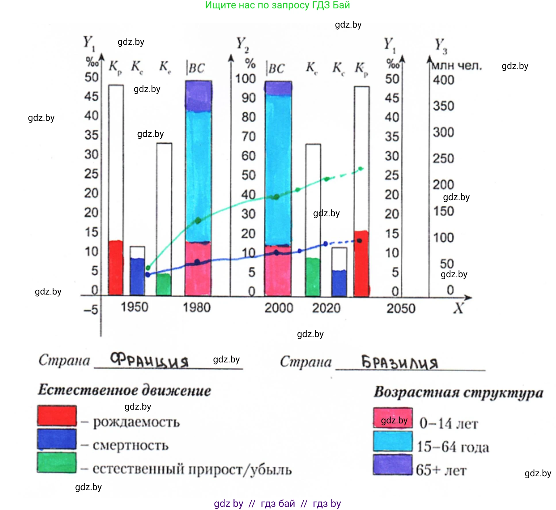 География, 10 класс тетрадь для практических и самостоятельных работ, автор: Метельский Юрий Михайлович, издательство Сэр-Вит, Минск, 2020, салатового цвета, страница 6, номер 7, Решение