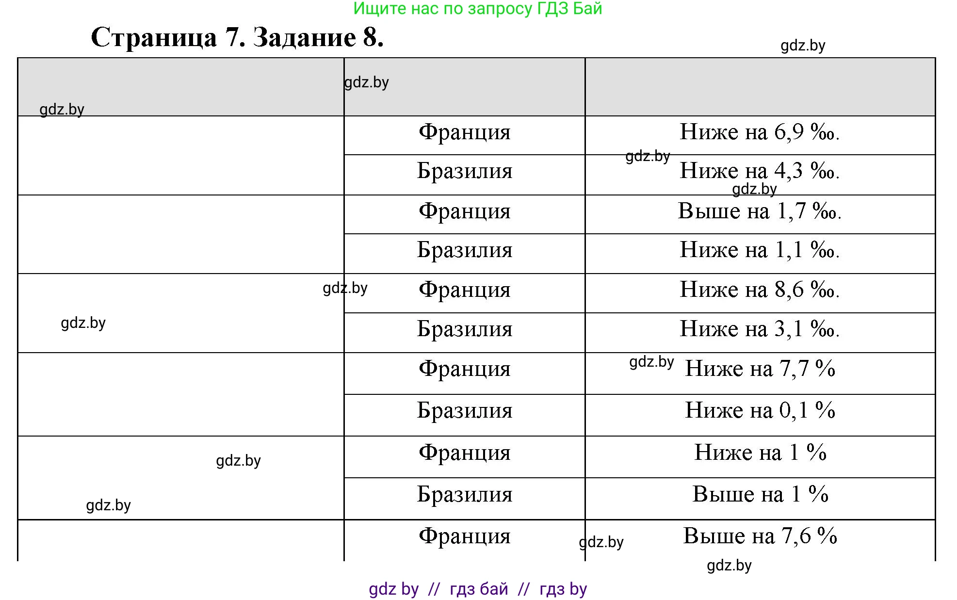 География, 10 класс тетрадь для практических и самостоятельных работ, автор: Метельский Юрий Михайлович, издательство Сэр-Вит, Минск, 2020, салатового цвета, страница 7, номер 8, Решение