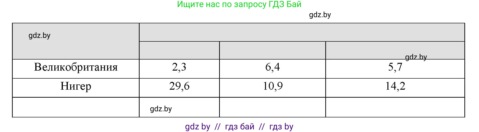 География, 10 класс тетрадь для практических и самостоятельных работ, автор: Метельский Юрий Михайлович, издательство Сэр-Вит, Минск, 2020, салатового цвета, страница 9, номер 7, Решение
