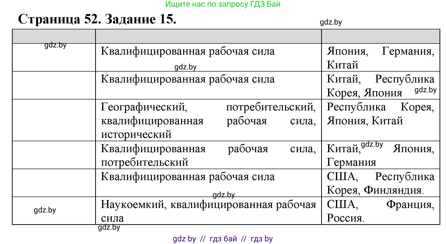 География, 10 класс Тетрадь для практических работ и индивидуальных заданий, авторы: Витченко Александр Николаевич, Антипова Екатерина Анатольевна, Станкевич Наталья Григорьевна, издательство Аверсэв, Минск, 2022, страница 52, номер 15, Решение