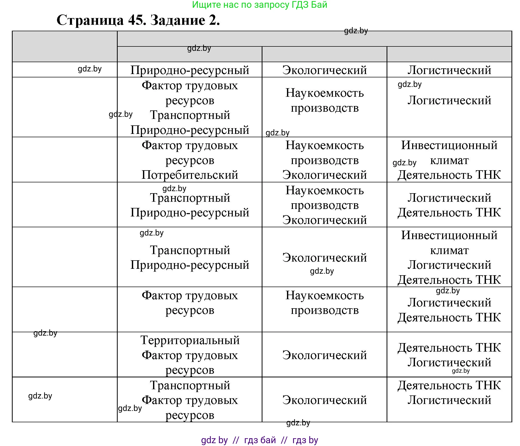 География, 10 класс Тетрадь для практических работ и индивидуальных заданий, авторы: Витченко Александр Николаевич, Антипова Екатерина Анатольевна, Станкевич Наталья Григорьевна, издательство Аверсэв, Минск, 2022, страница 45, номер 2, Решение
