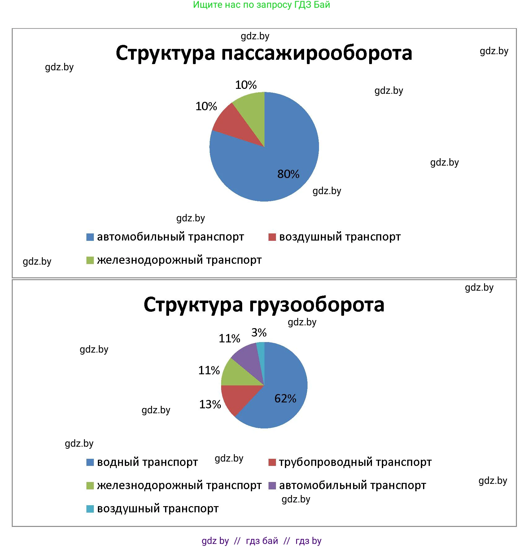 География, 10 класс Тетрадь для практических работ и индивидуальных заданий, авторы: Витченко Александр Николаевич, Антипова Екатерина Анатольевна, Станкевич Наталья Григорьевна, издательство Аверсэв, Минск, 2022, страница 61, номер 4, Решение