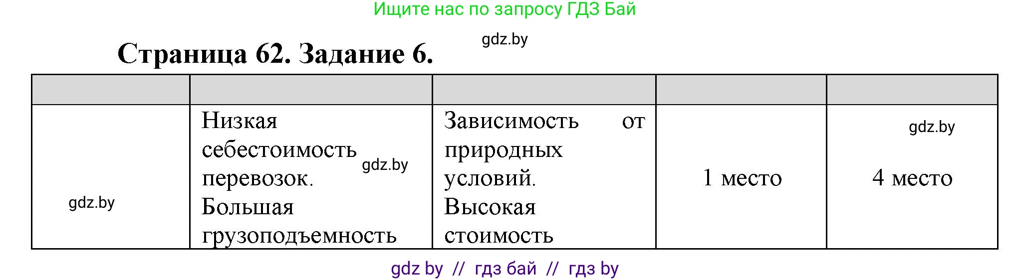 География, 10 класс Тетрадь для практических работ и индивидуальных заданий, авторы: Витченко Александр Николаевич, Антипова Екатерина Анатольевна, Станкевич Наталья Григорьевна, издательство Аверсэв, Минск, 2022, страница 62, номер 6, Решение