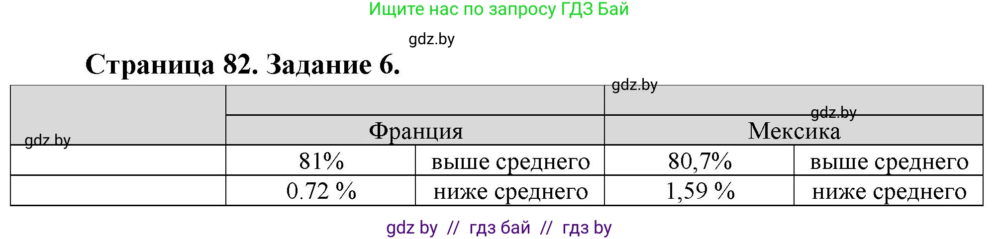 География, 10 класс Тетрадь для практических работ и индивидуальных заданий, авторы: Витченко Александр Николаевич, Антипова Екатерина Анатольевна, Станкевич Наталья Григорьевна, издательство Аверсэв, Минск, 2022, страница 82, номер 6, Решение