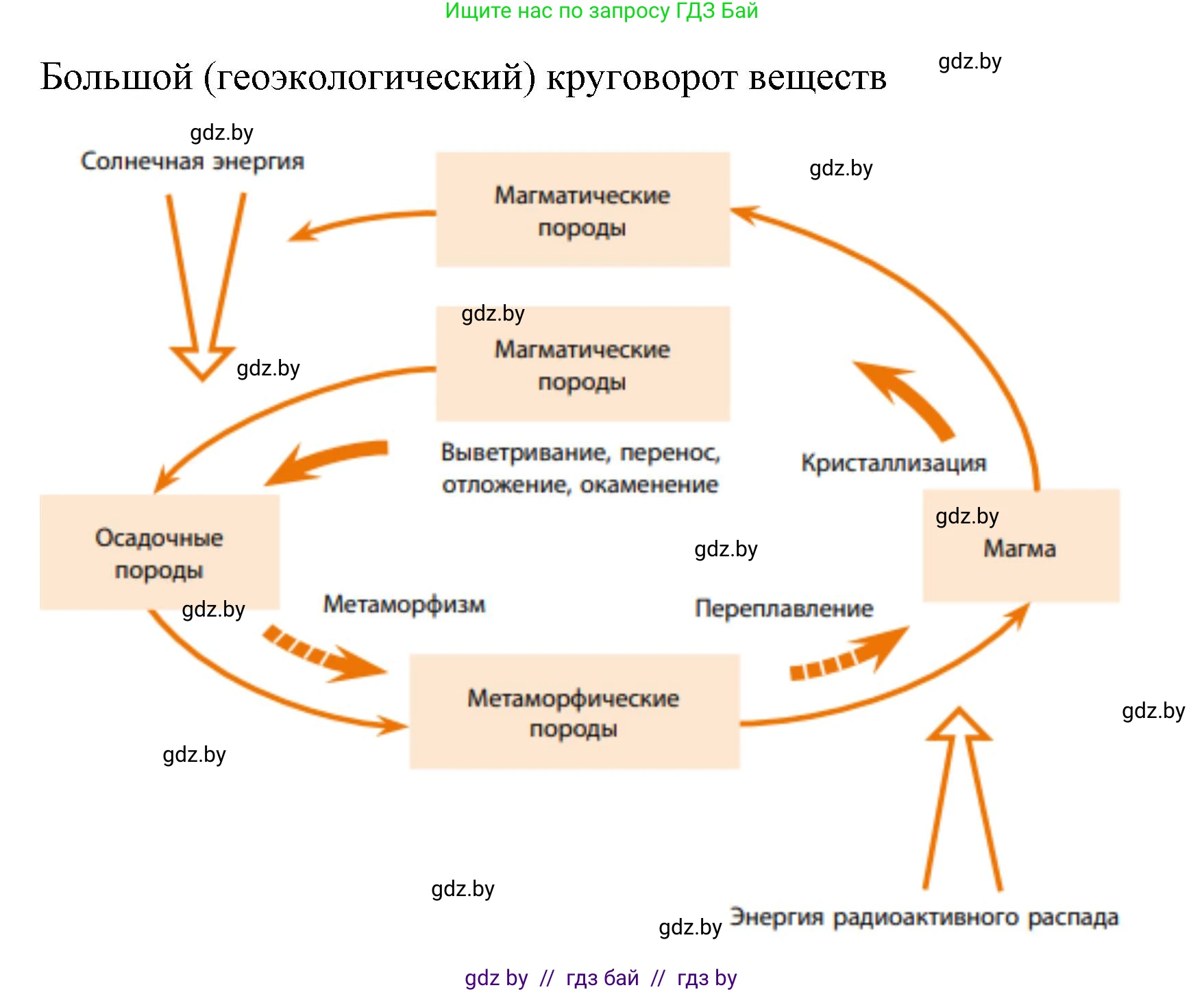 География, 11 класс рабочая тетрадь, авторы: Кольмакова Елена Генадьевна, Тарасенок Елена Николаевна, Сарычева Ольга Владимировна, издательство Аверсэв, Минск, 2022, голубого цвета, страница 10, номер 5, Решение (продолжение 2)