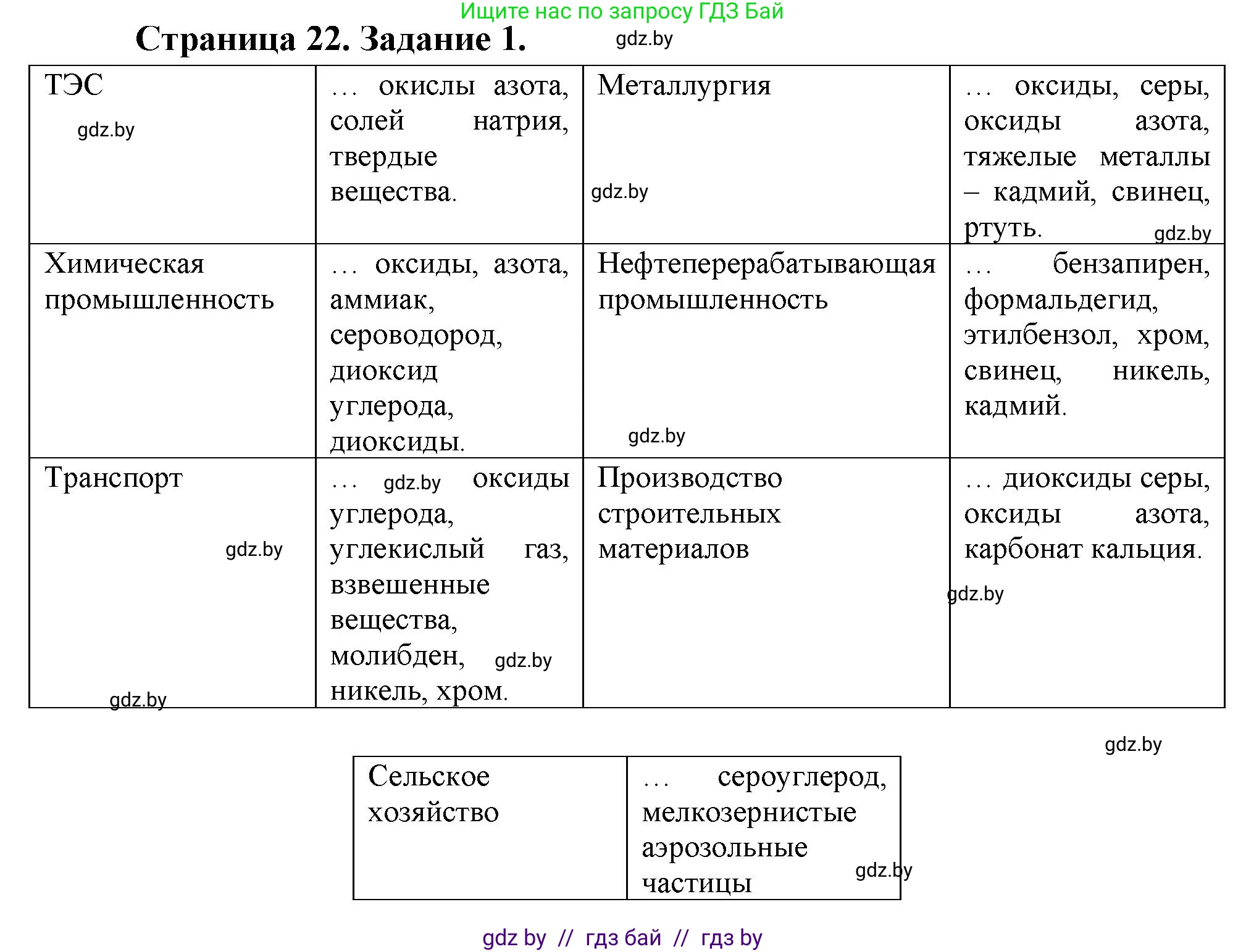 География, 11 класс рабочая тетрадь, авторы: Кольмакова Елена Генадьевна, Тарасенок Елена Николаевна, Сарычева Ольга Владимировна, издательство Аверсэв, Минск, 2022, голубого цвета, страница 22, номер 1, Решение