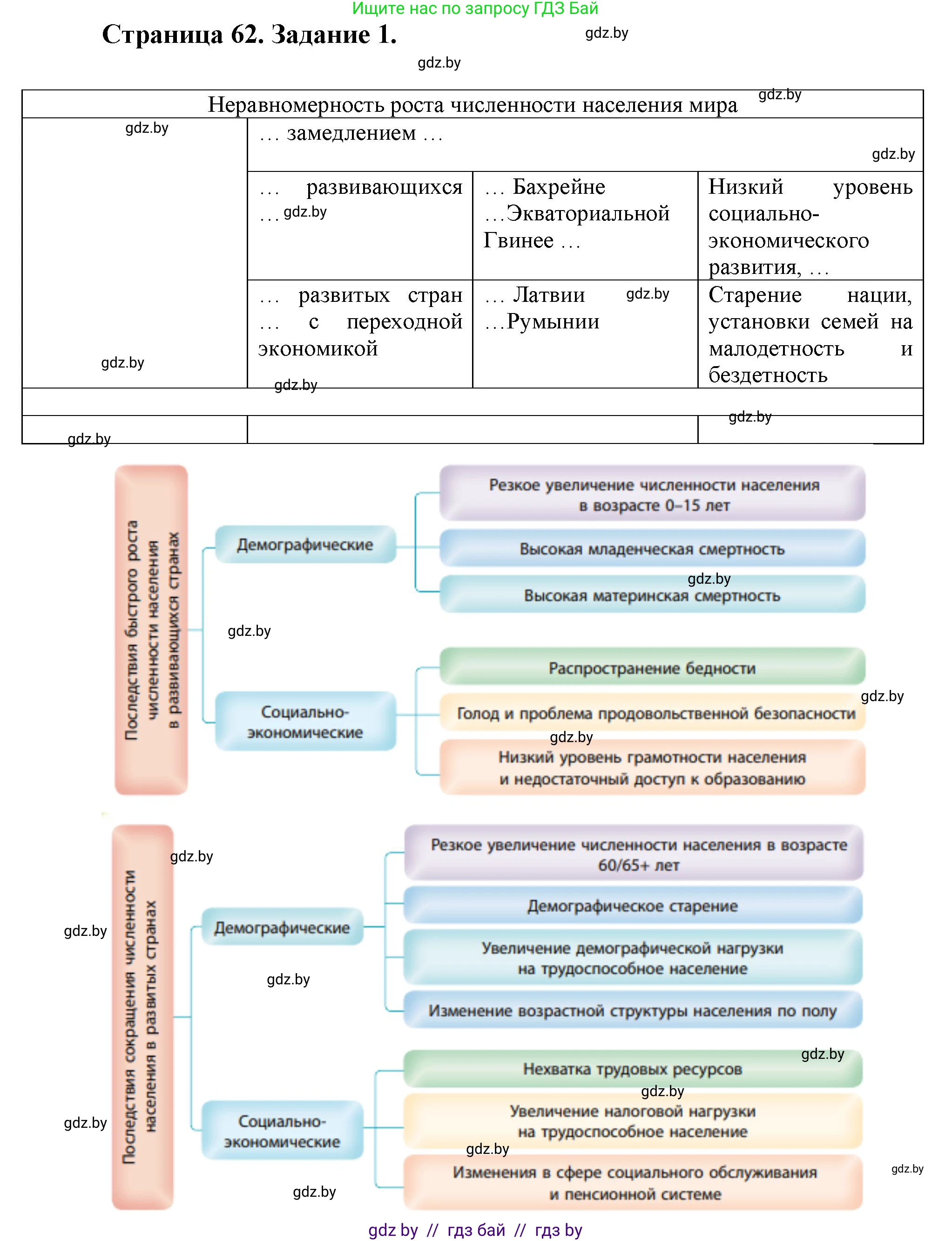 География, 11 класс рабочая тетрадь, авторы: Кольмакова Елена Генадьевна, Тарасенок Елена Николаевна, Сарычева Ольга Владимировна, издательство Аверсэв, Минск, 2022, голубого цвета, страница 62, номер 1, Решение