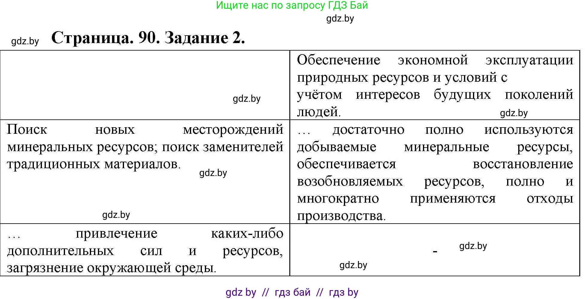 География, 11 класс рабочая тетрадь, авторы: Кольмакова Елена Генадьевна, Тарасенок Елена Николаевна, Сарычева Ольга Владимировна, издательство Аверсэв, Минск, 2022, голубого цвета, страница 90, номер 2, Решение
