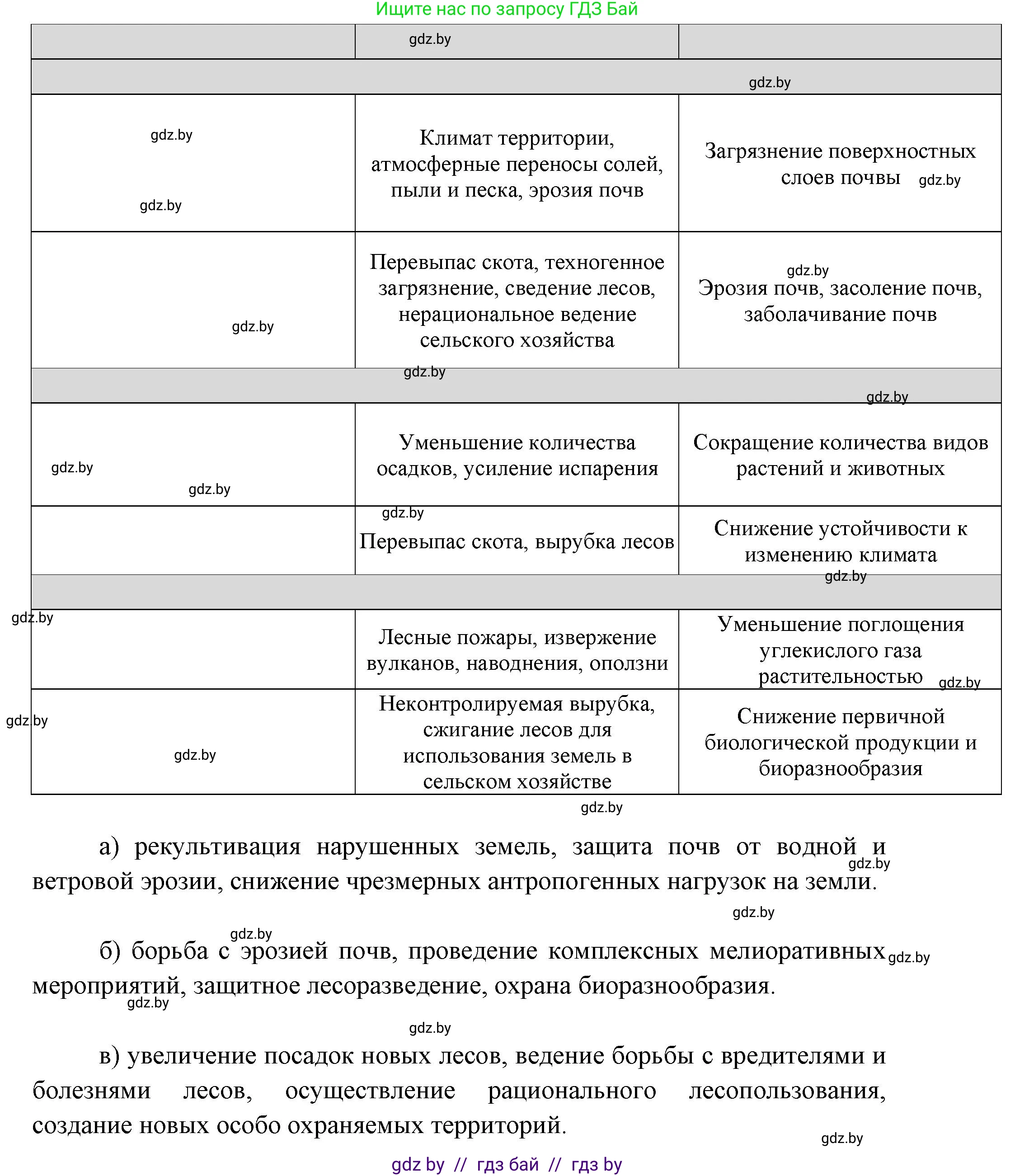 География, 11 класс Тетрадь для практических работ и индивидуальных заданий, авторы: Витченко Александр Николаевич, Антипова Екатерина Анатольевна, Станкевич Наталья Григорьевна, издательство Аверсэв, Минск, 2022, страница 32, номер 5**, Решение (продолжение 2)