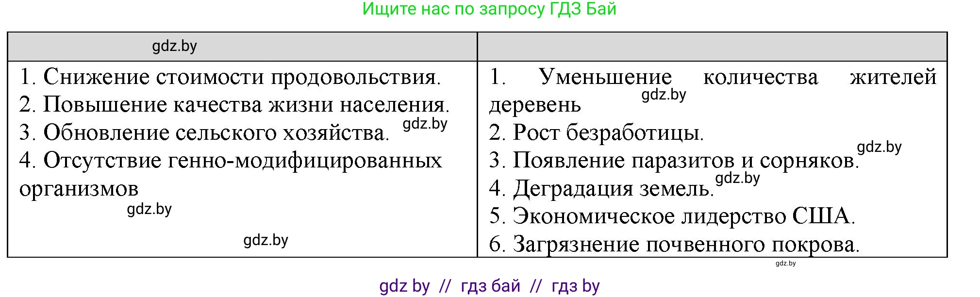 География, 11 класс Тетрадь для практических работ и индивидуальных заданий, авторы: Витченко Александр Николаевич, Антипова Екатерина Анатольевна, Станкевич Наталья Григорьевна, издательство Аверсэв, Минск, 2022, страница 50, номер 7**, Решение (продолжение 2)