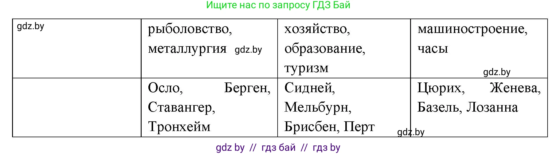 География, 8 класс Тетрадь для практических работ и индивидуальных заданий, авторы: Витченко Александр Николаевич, Антипова Екатерина Анатольевна, Станкевич Наталья Григорьевна, издательство Аверсэв, Минск, 2024, страница 23, номер 11, Решение (продолжение 2)