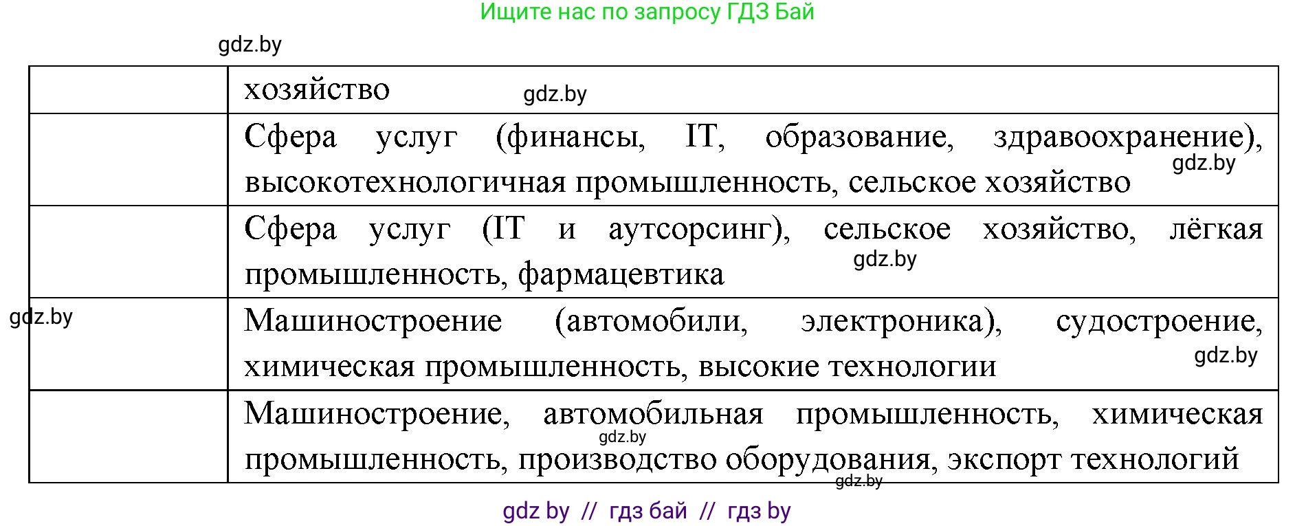 География, 8 класс Тетрадь для практических работ и индивидуальных заданий, авторы: Витченко Александр Николаевич, Антипова Екатерина Анатольевна, Станкевич Наталья Григорьевна, издательство Аверсэв, Минск, 2024, страница 22, номер 8, Решение (продолжение 2)
