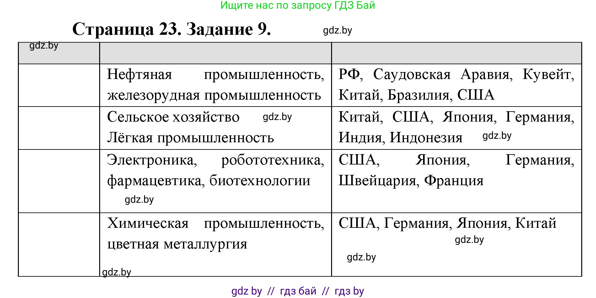 География, 8 класс Тетрадь для практических работ и индивидуальных заданий, авторы: Витченко Александр Николаевич, Антипова Екатерина Анатольевна, Станкевич Наталья Григорьевна, издательство Аверсэв, Минск, 2024, страница 23, номер 9, Решение